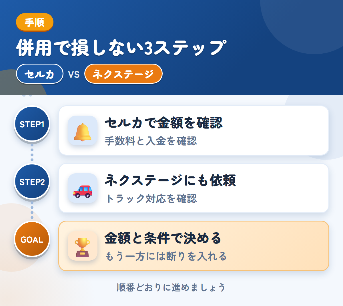 セルカとネクステージを併用する3ステップ。手数料と入金の時期も、このときに確認しましょう、トラックの対応は、このときに確認しましょう、金額と条件で決める