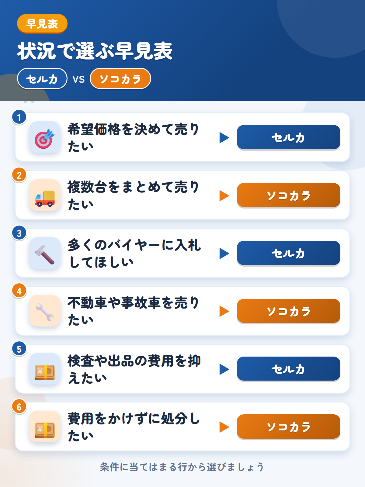 セルカとソコカラの選び方の早見表。希望価格を決めて売りたいならセルカ、複数台をまとめて売りたいならソコカラ