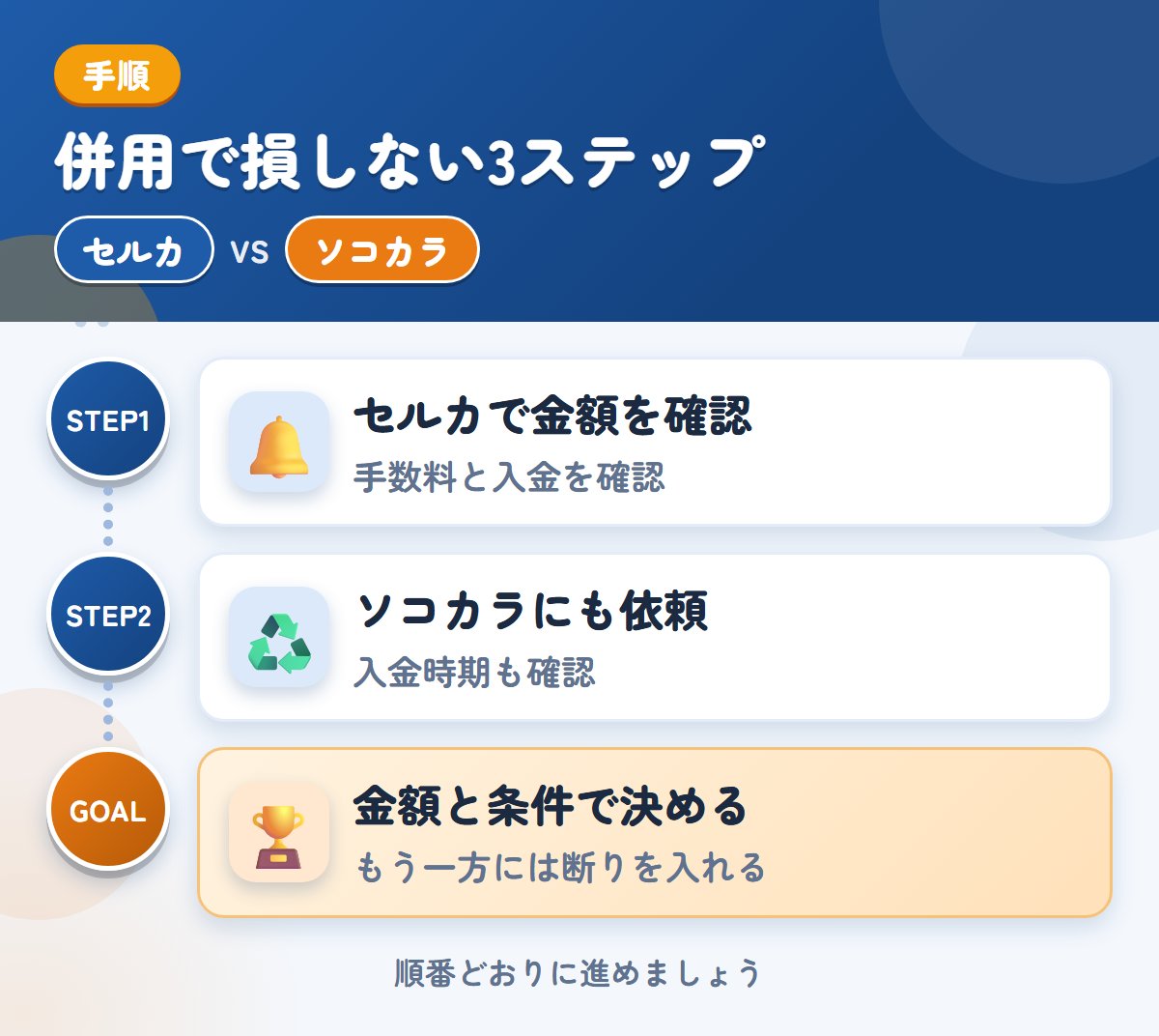 セルカとソコカラを併用する3ステップ。手数料と入金の時期も、このときに確認しましょう、入金は最短3営業日なので、時期も確認しましょう、金額と条件で決める