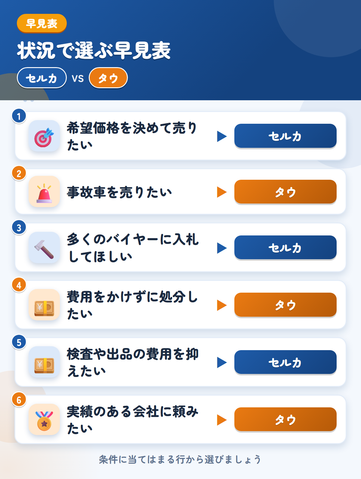 セルカとタウの選び方の早見表。希望価格を決めて売りたいならセルカ、事故車を売りたいならタウ