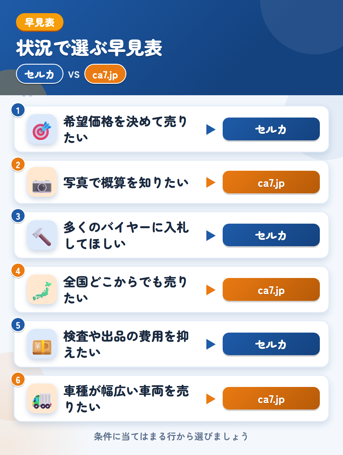 セルカとca7.jpの選び方の早見表。希望価格を決めて売りたいならセルカ、写真で概算を知りたいならca7.jp