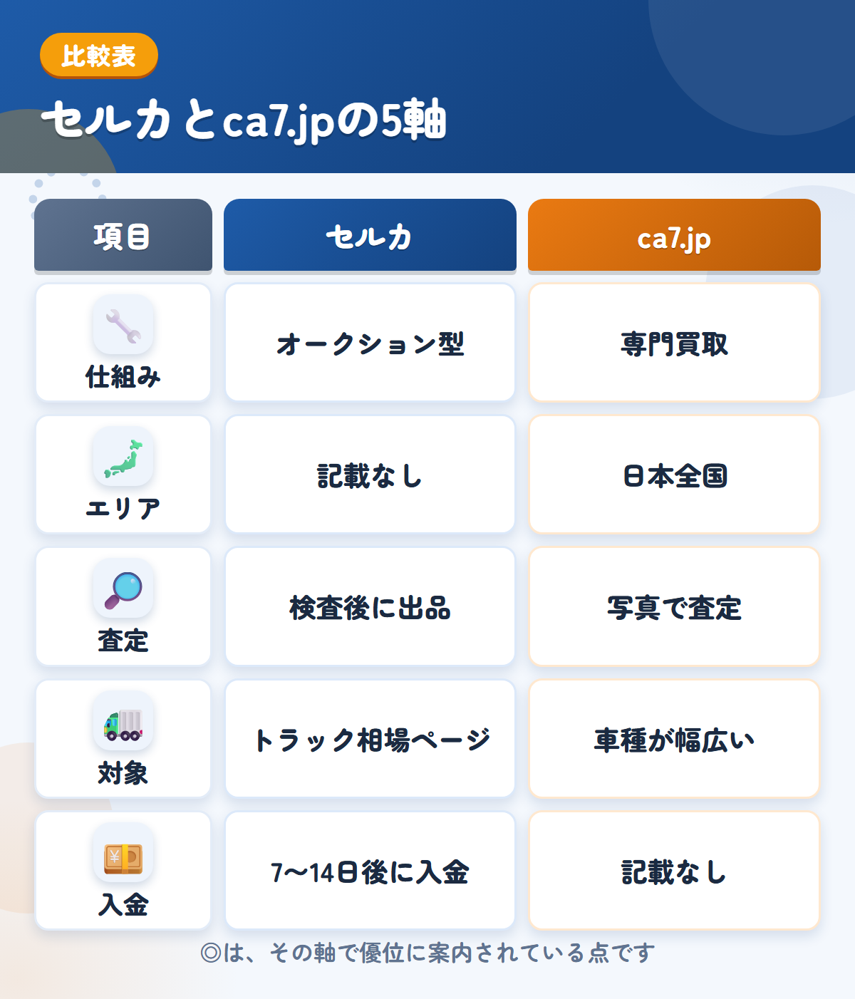 セルカとca7.jpの5軸比較表。仕組み、エリア、査定、対象、入金の違いを一覧にした図解
