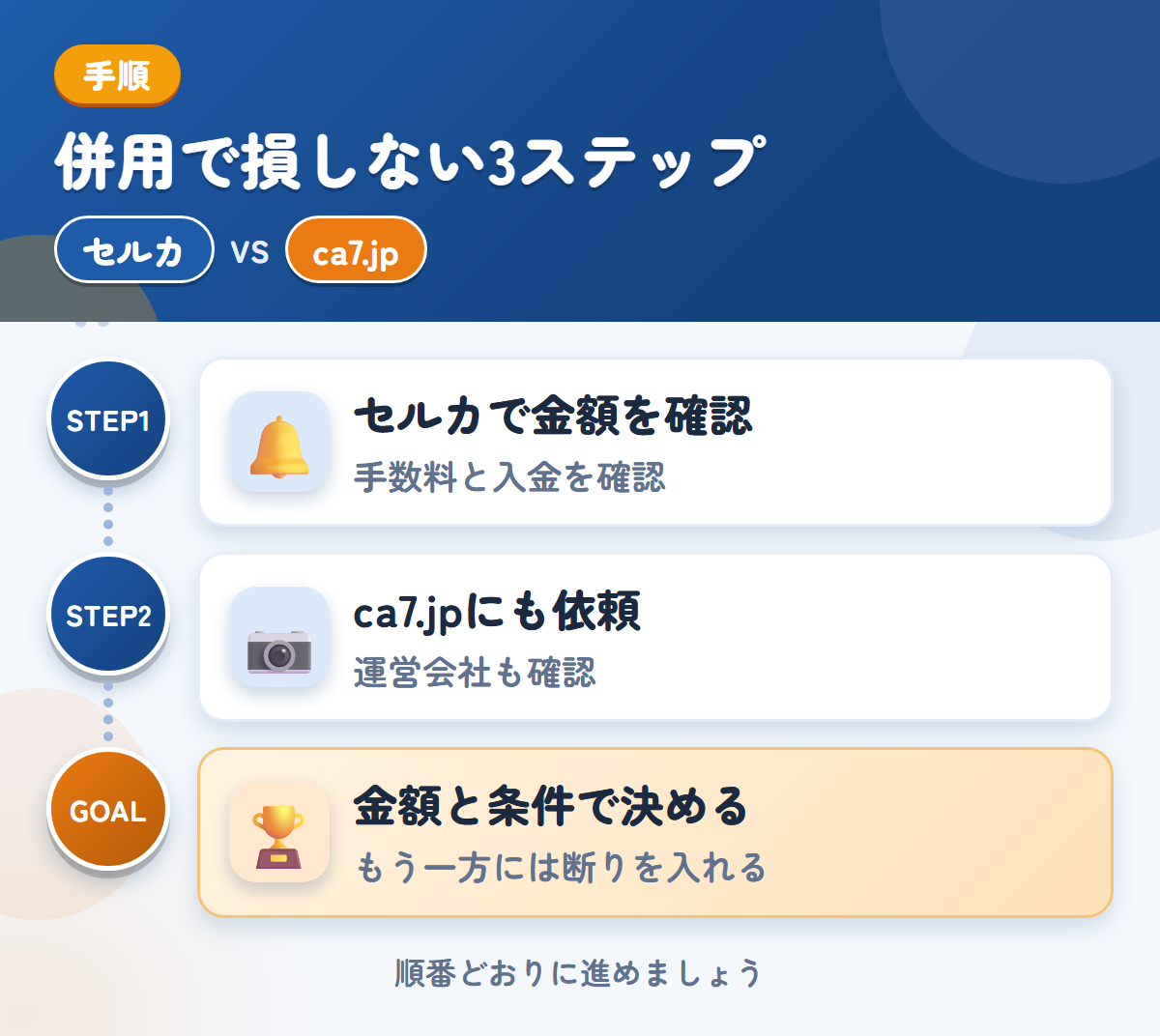 セルカとca7.jpを併用する3ステップ。手数料と入金の時期も、このときに確認しましょう、運営会社と入金の条件も、このときに聞きましょう、金額と条件で決める