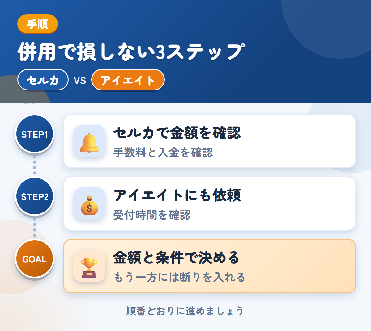 セルカとアイエイトを併用する3ステップ。手数料と入金の時期も、このときに確認しましょう、受付時間は、申込み前に確認しましょう、金額と条件で決める