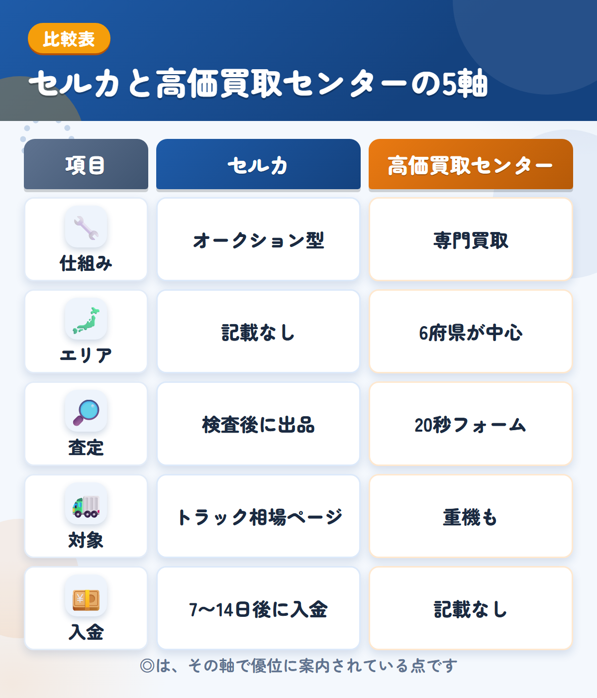 セルカと高価買取センターの5軸比較表。仕組み、エリア、査定、対象、入金の違いを一覧にした図解