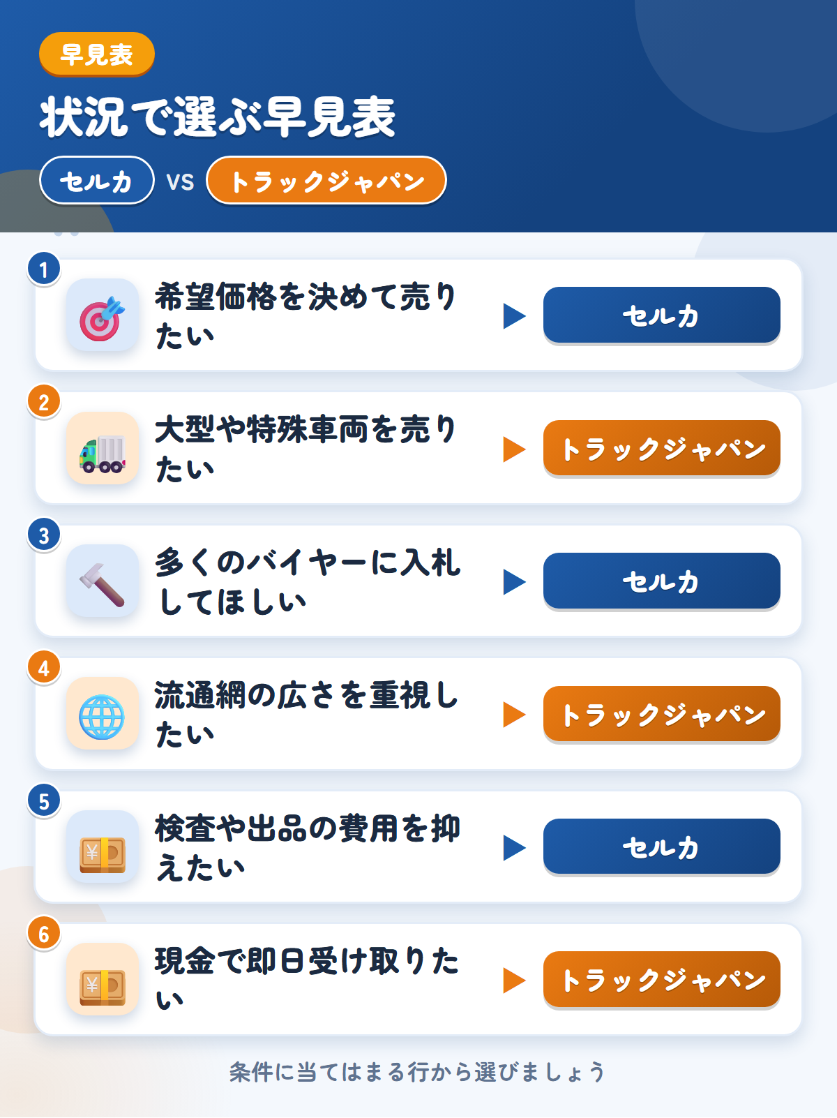 セルカとトラックジャパンの選び方の早見表。希望価格を決めて売りたいならセルカ、大型や特殊車両を売りたいならトラックジャパン