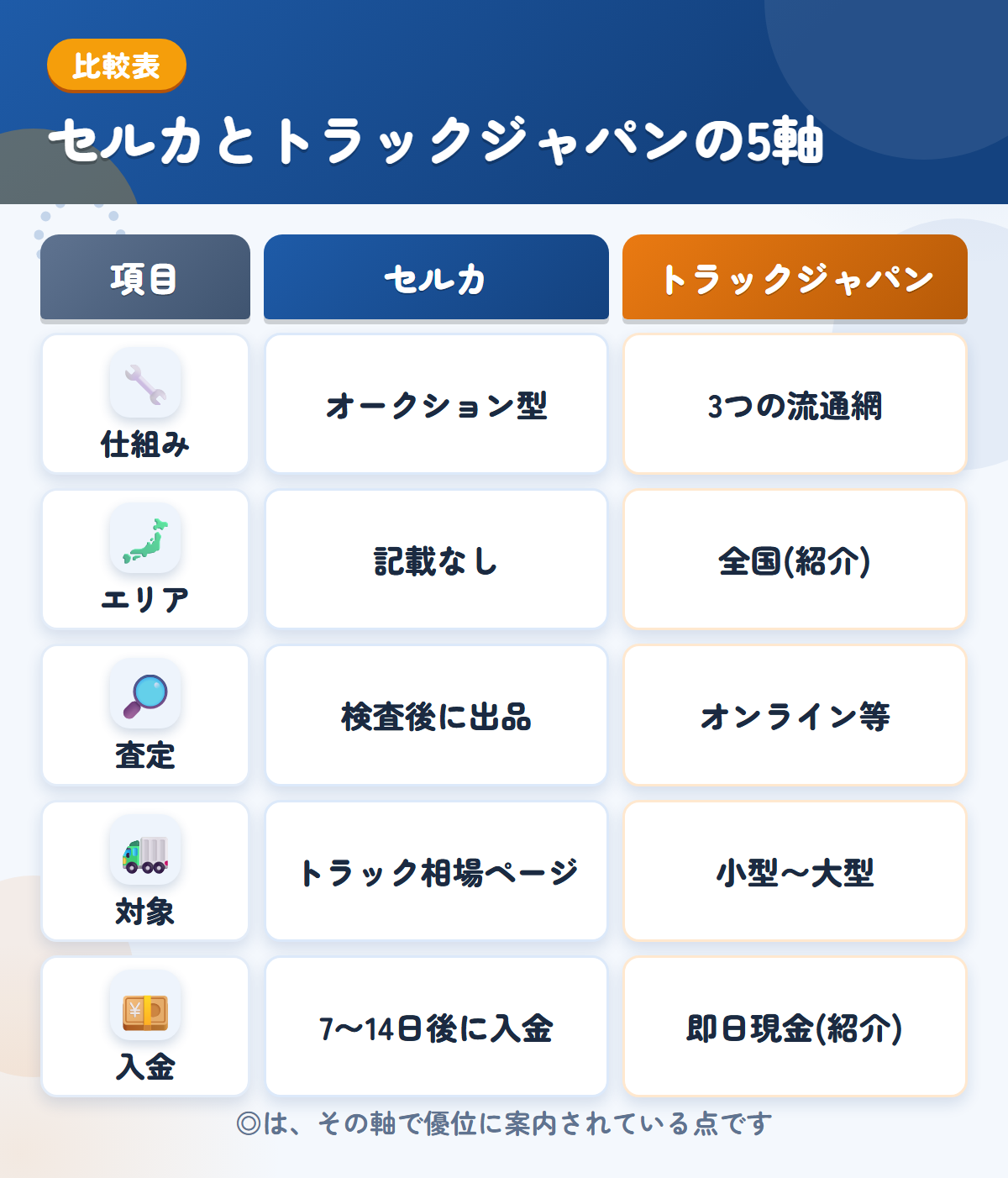 セルカとトラックジャパンの5軸比較表。仕組み、エリア、査定、対象、入金の違いを一覧にした図解
