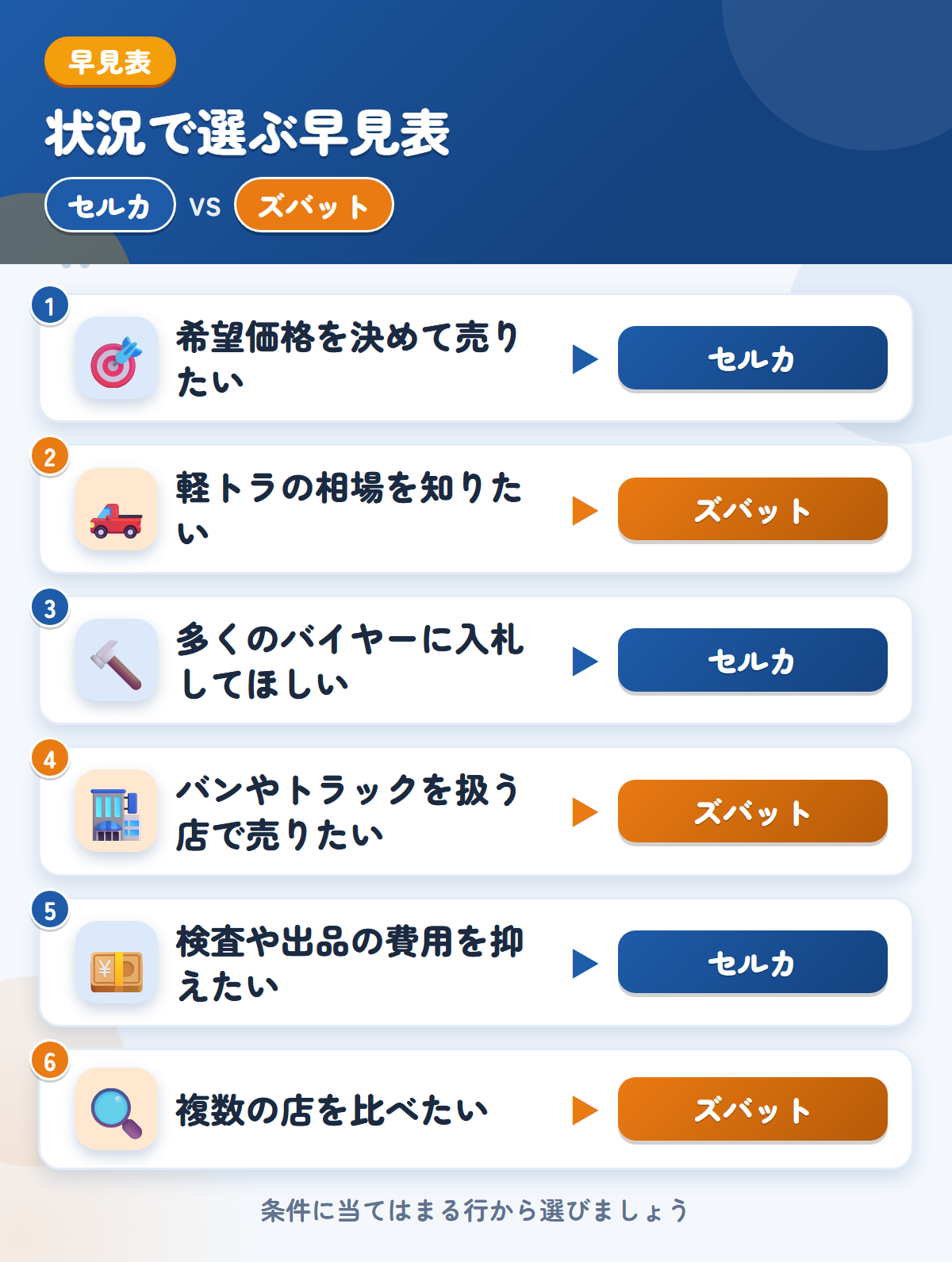 セルカとズバットの選び方の早見表。希望価格を決めて売りたいならセルカ、軽トラの相場を知りたいならズバット