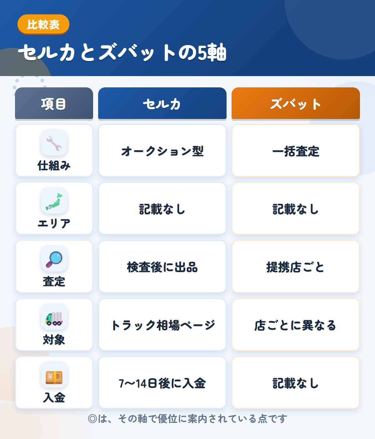 セルカとズバットの5軸比較表。仕組み、エリア、査定、対象、入金の違いを一覧にした図解