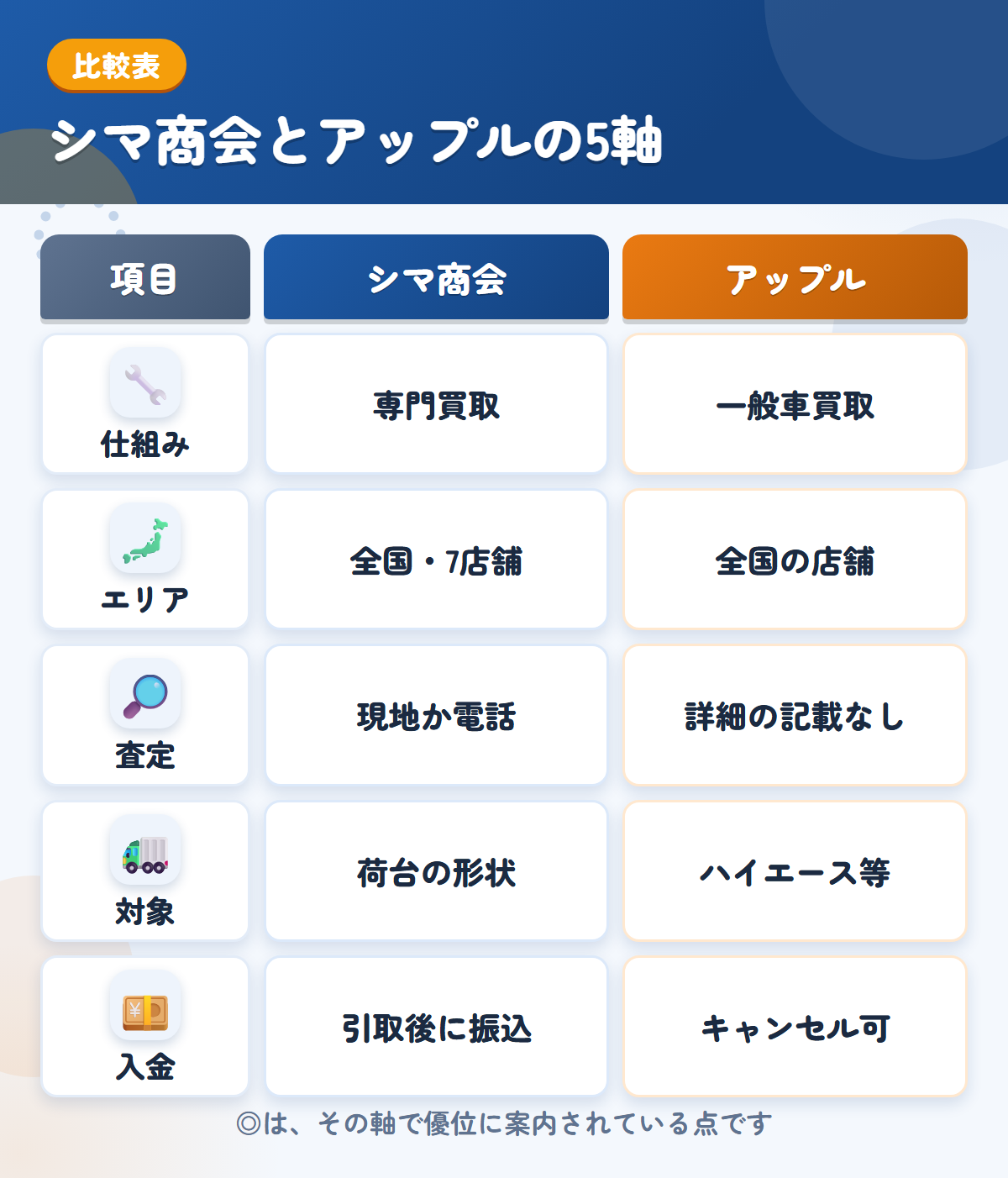 シマ商会とアップルの5軸比較表。仕組み、エリア、査定、対象、入金の違いを一覧にした図解
