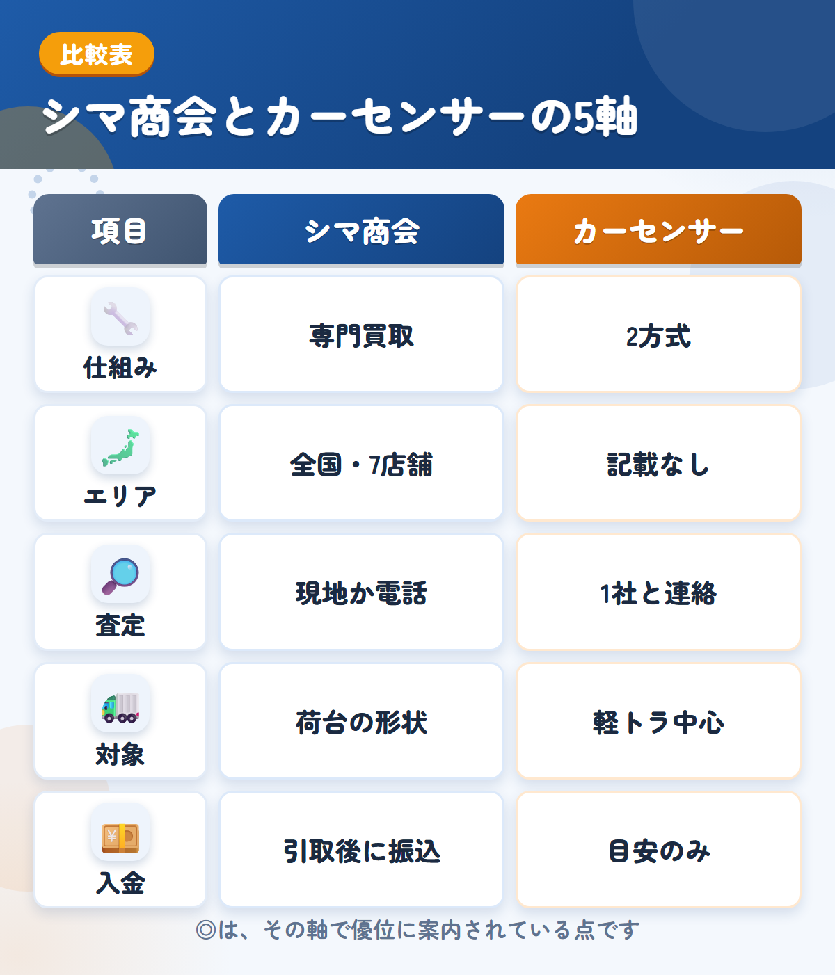 シマ商会とカーセンサーの5軸比較表。仕組み、エリア、査定、対象、入金の違いを一覧にした図解