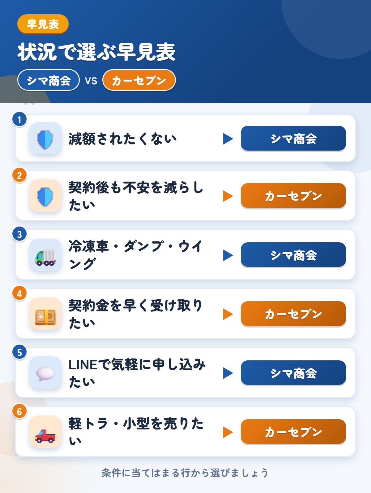 シマ商会とカーセブンの選び方の早見表。減額されたくないならシマ商会、契約後も不安を減らしたいならカーセブン