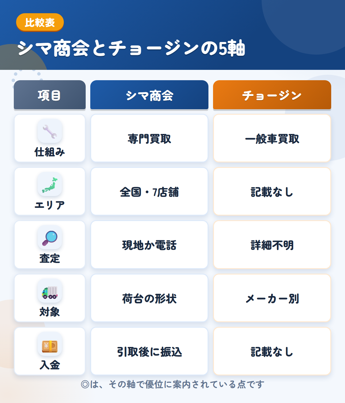 シマ商会とチョージンの5軸比較表。仕組み、エリア、査定、対象、入金の違いを一覧にした図解