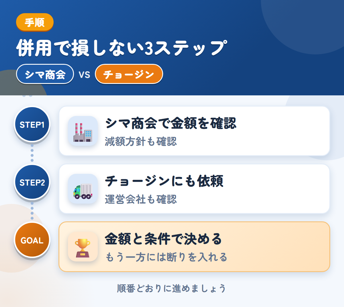 シマ商会とチョージンを併用する3ステップ。現地査定か電話確認かは、申込み時に決めましょう、運営会社と入金の条件も、このときに聞きましょう、金額と条件で決める