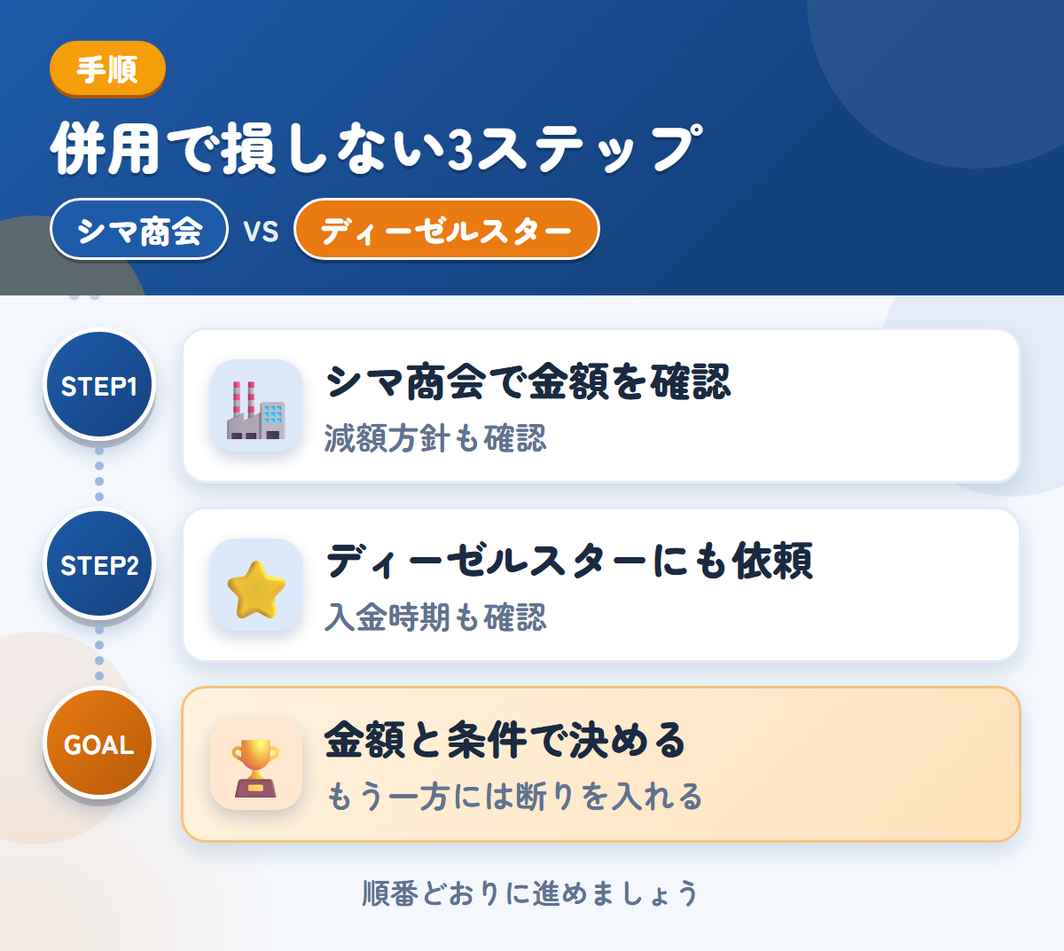 シマ商会とディーゼルスターを併用する3ステップ。現地査定か電話確認かは、申込み時に決めましょう、対応エリアと入金の条件を、このときに確認しましょう、金額と条件で決める