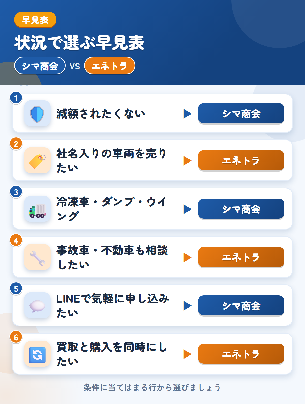 シマ商会とエネトラの選び方の早見表。減額されたくないならシマ商会、社名入りの車両を売りたいならエネトラ