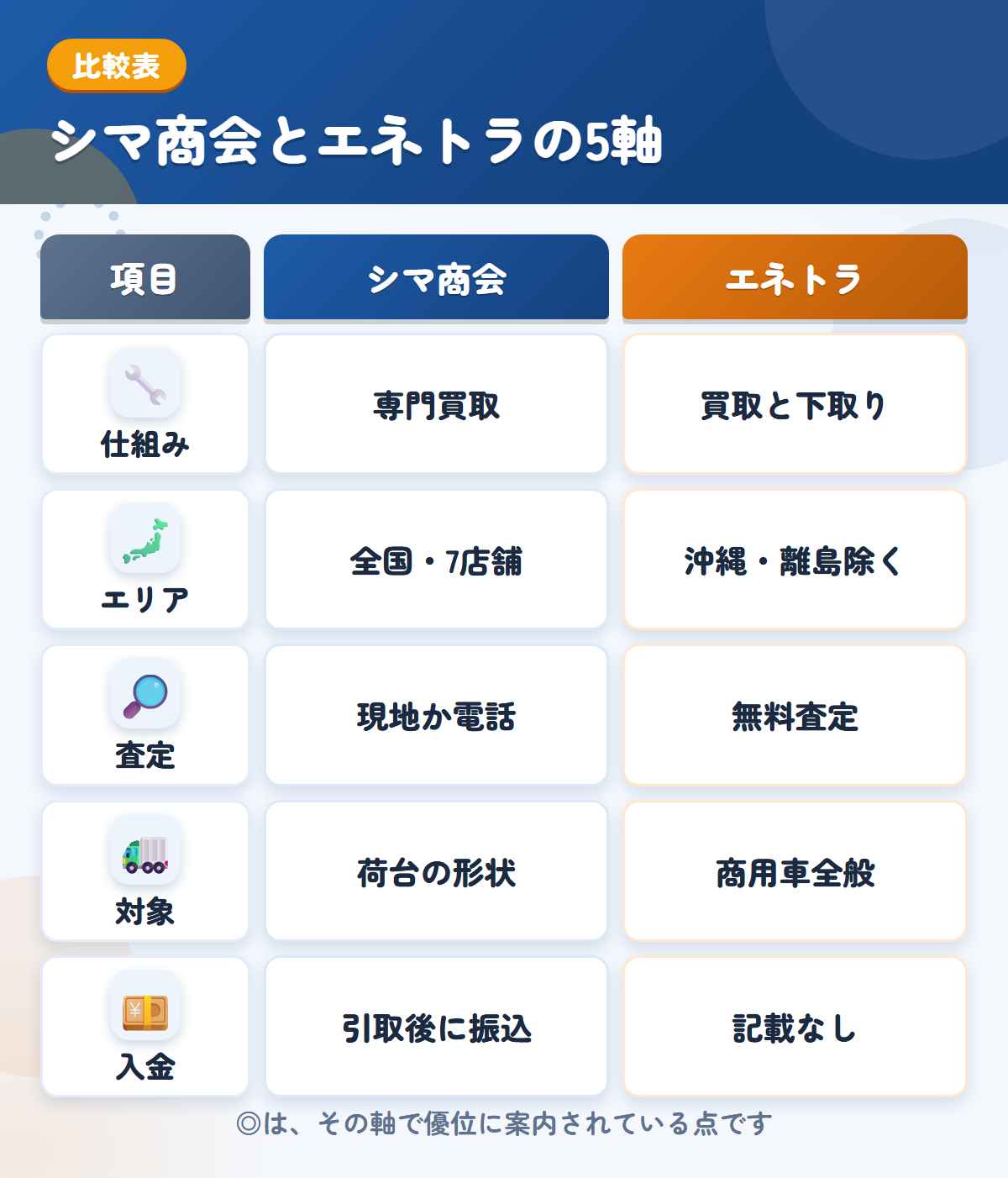 シマ商会とエネトラの5軸比較表。仕組み、エリア、査定、対象、入金の違いを一覧にした図解
