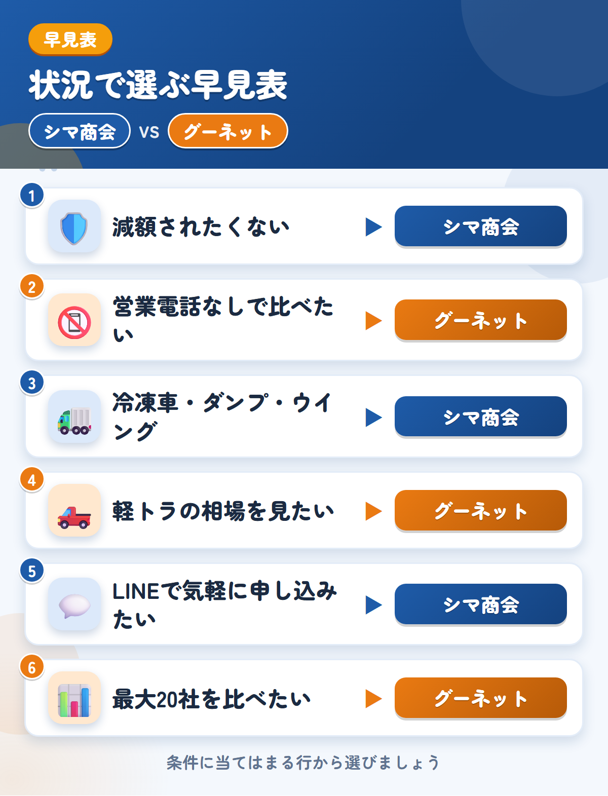 シマ商会とグーネットの選び方の早見表。減額されたくないならシマ商会、営業電話なしで比べたいならグーネット