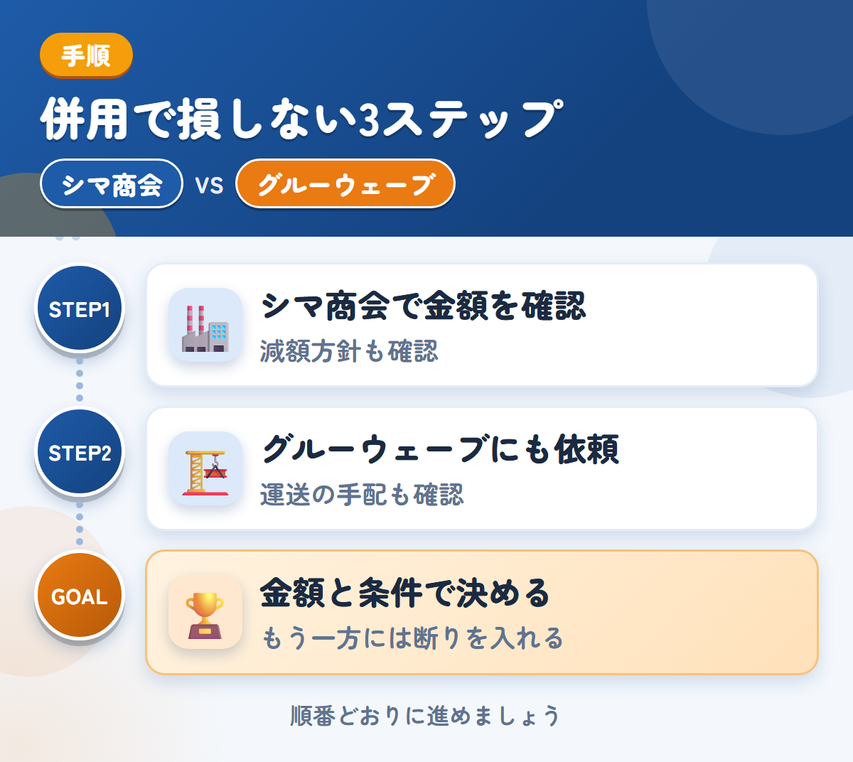 シマ商会とグルーウェーブを併用する3ステップ。現地査定か電話確認かは、申込み時に決めましょう、遠方は外部運送業者を使うことがあるので、先に聞きましょう、金額と条件で決める