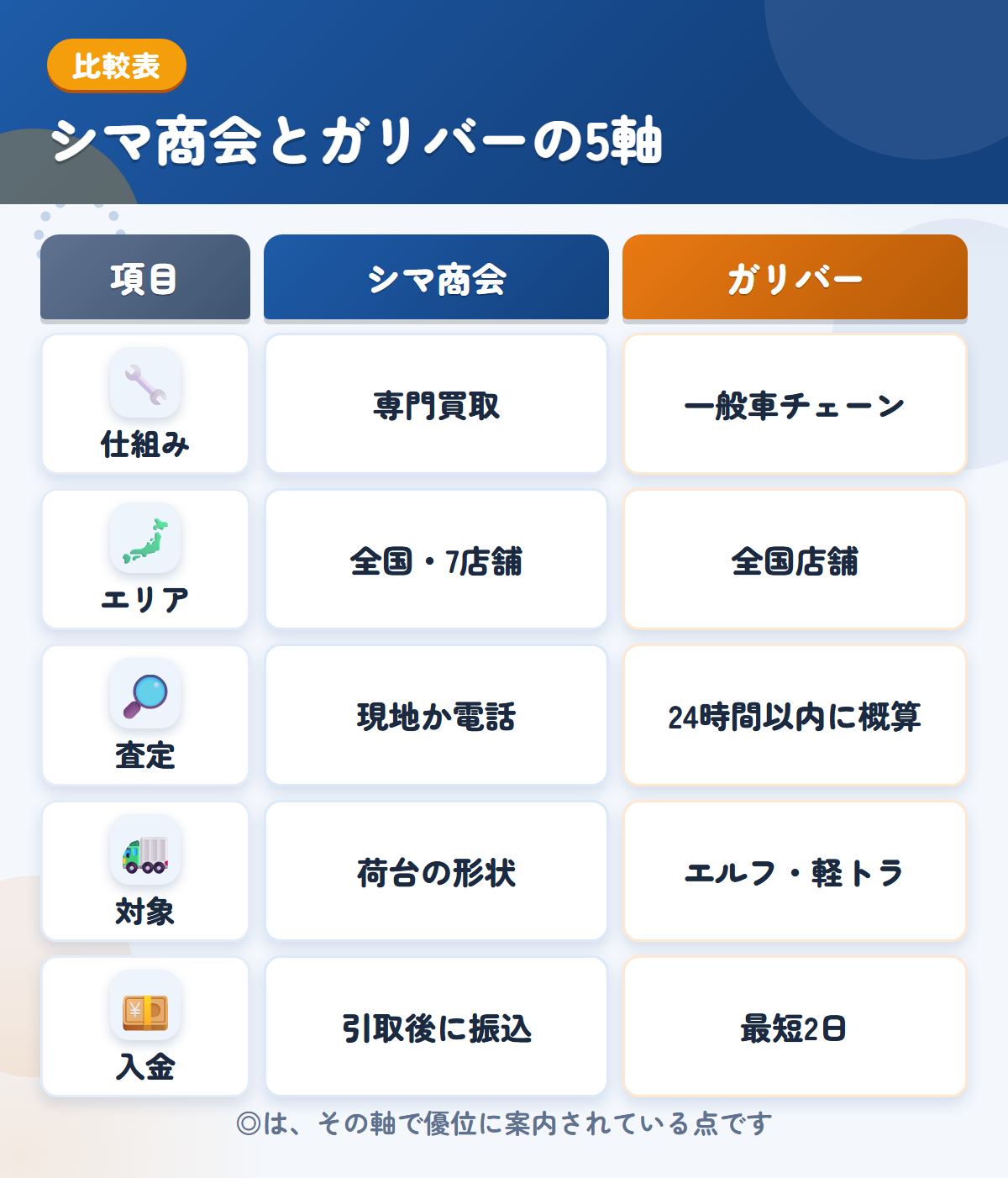 シマ商会とガリバーの5軸比較表。仕組み、エリア、査定、対象、入金の違いを一覧にした図解