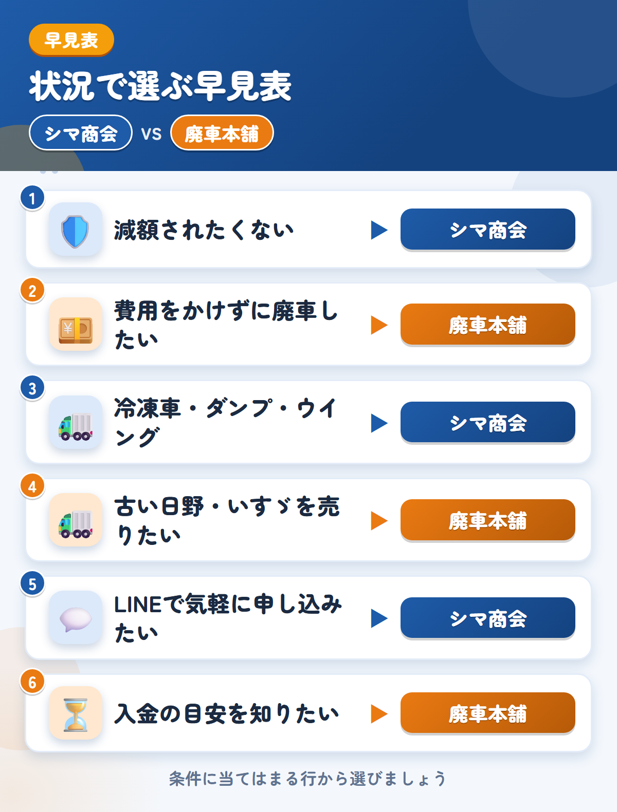 シマ商会と廃車本舗の選び方の早見表。減額されたくないならシマ商会、費用をかけずに廃車したいなら廃車本舗