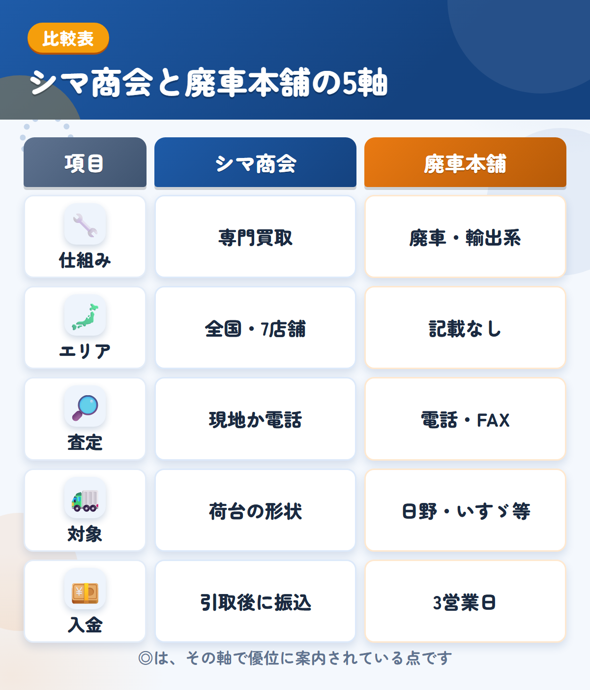 シマ商会と廃車本舗の5軸比較表。仕組み、エリア、査定、対象、入金の違いを一覧にした図解