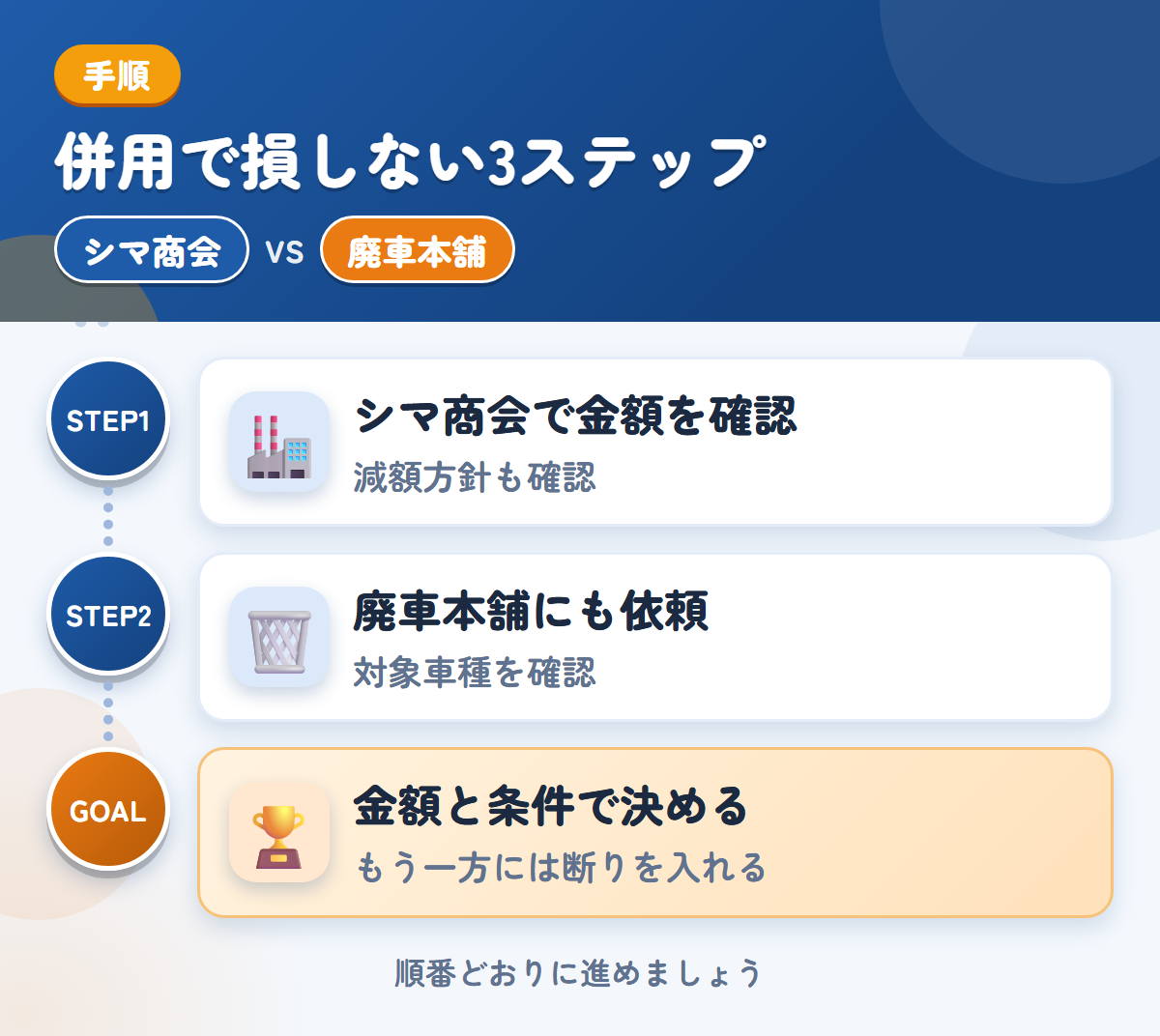 シマ商会と廃車本舗を併用する3ステップ。現地査定か電話確認かは、申込み時に決めましょう、トラック専用の説明がないため、対象車種も聞きましょう、金額と条件で決める