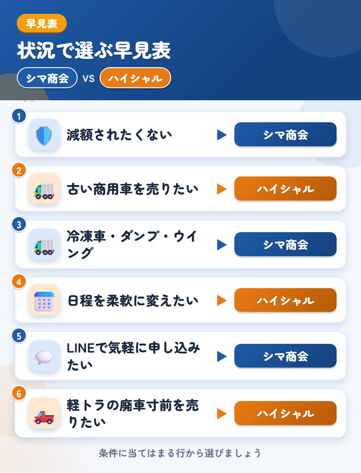 シマ商会とハイシャルの選び方の早見表。減額されたくないならシマ商会、古い商用車を売りたいならハイシャル
