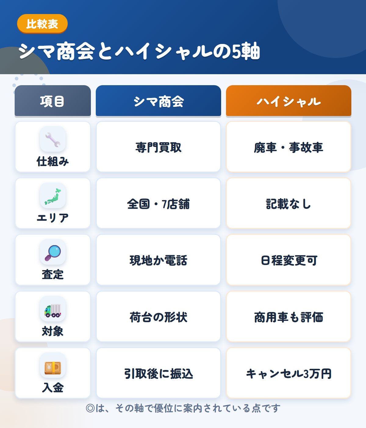 シマ商会とハイシャルの5軸比較表。仕組み、エリア、査定、対象、入金の違いを一覧にした図解