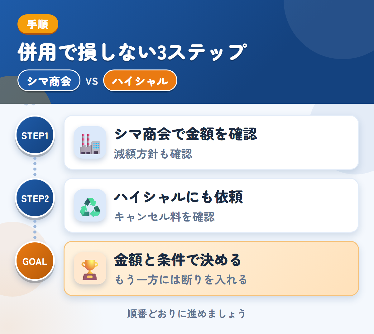 シマ商会とハイシャルを併用する3ステップ。現地査定か電話確認かは、申込み時に決めましょう、成約後のキャンセル料は30,000円なので、条件を先に聞きましょう、金額と条件で決める