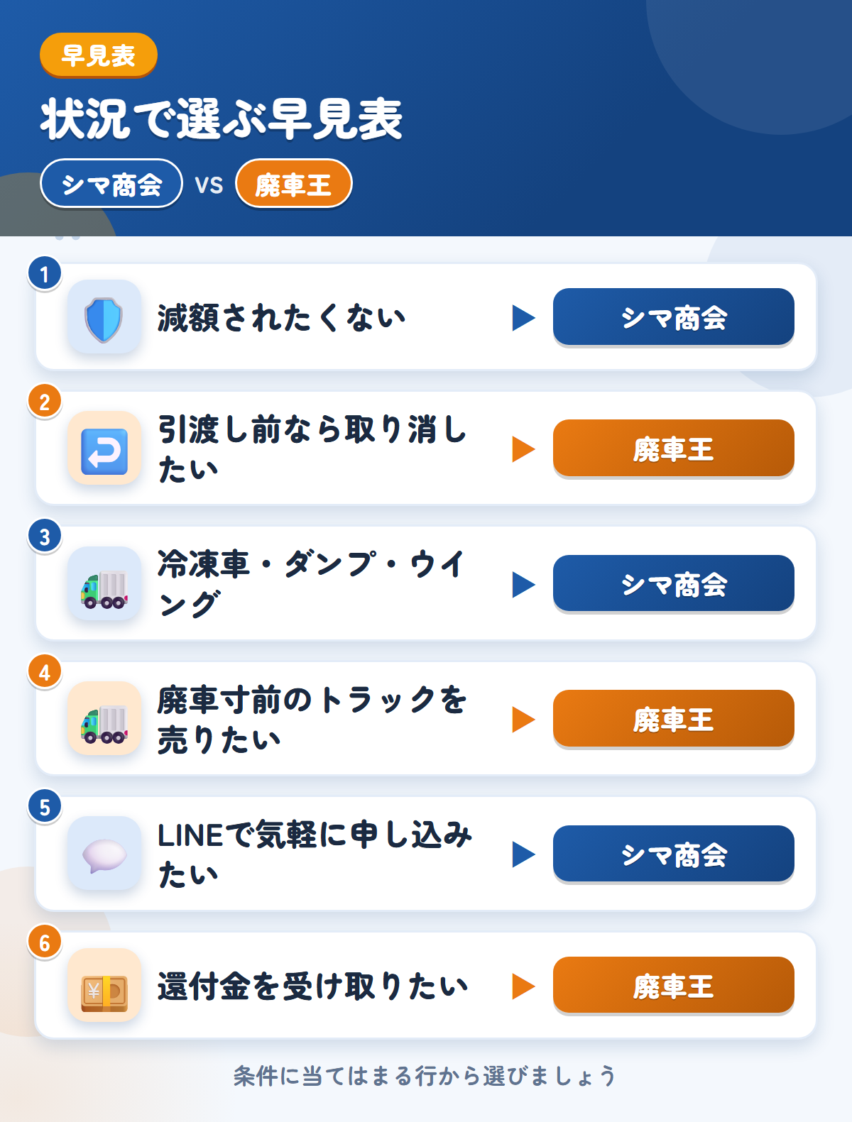 シマ商会と廃車王の選び方の早見表。減額されたくないならシマ商会、引渡し前なら取り消したいなら廃車王