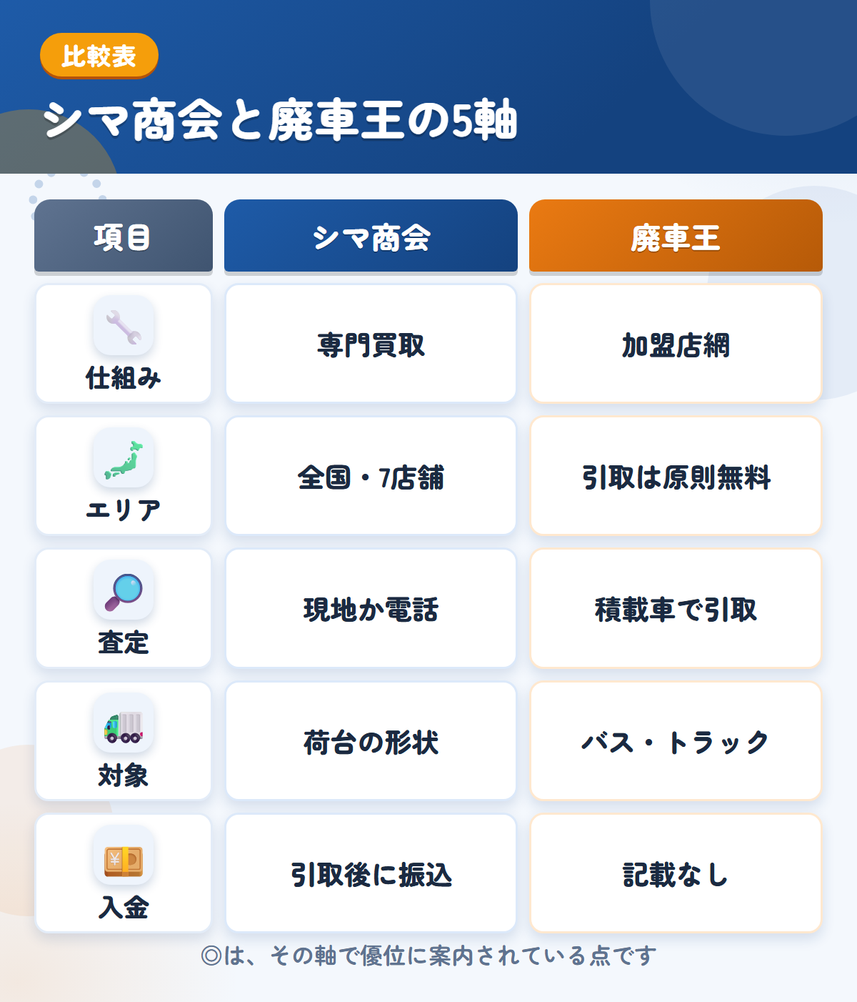 シマ商会と廃車王の5軸比較表。仕組み、エリア、査定、対象、入金の違いを一覧にした図解