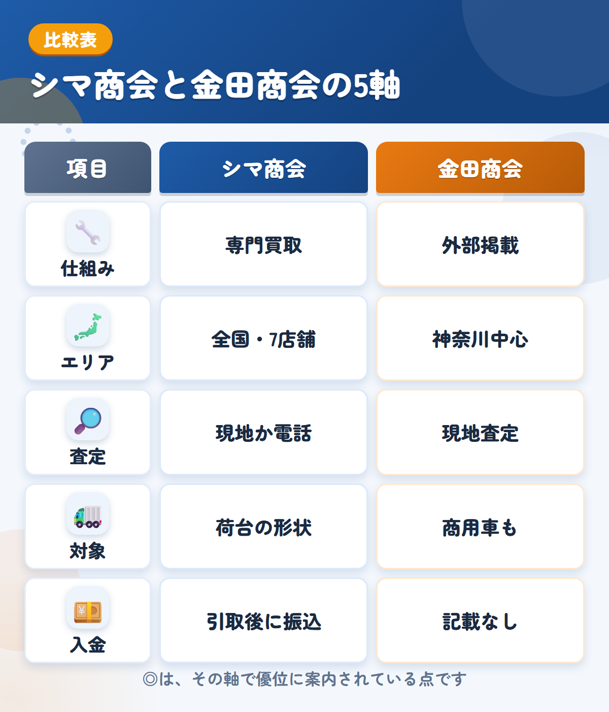 シマ商会と金田商会の5軸比較表。仕組み、エリア、査定、対象、入金の違いを一覧にした図解