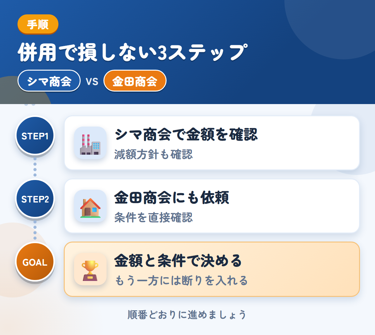 シマ商会と金田商会を併用する3ステップ。現地査定か電話確認かは、申込み時に決めましょう、公式での確認が取れていないため、条件は直接聞きましょう、金額と条件で決める
