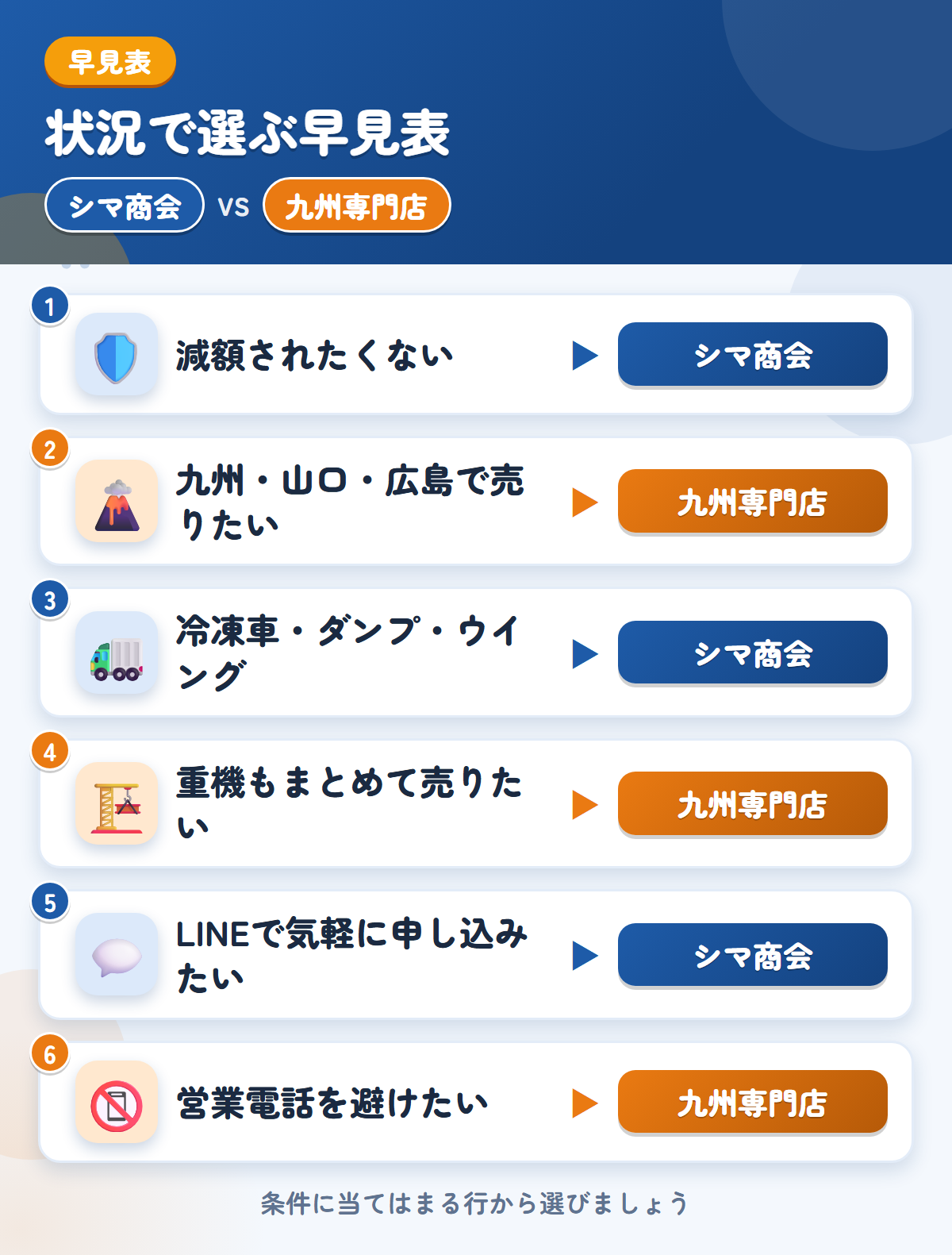 シマ商会と九州専門店の選び方の早見表。減額されたくないならシマ商会、九州・山口・広島で売りたいなら九州専門店