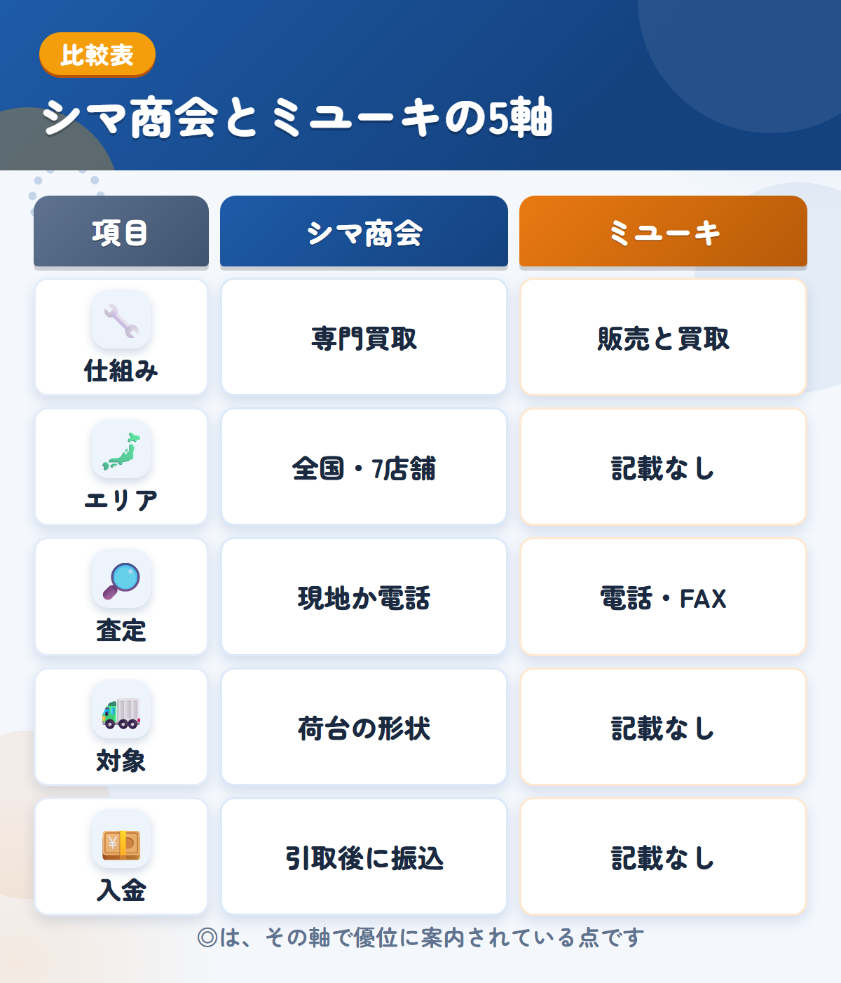 シマ商会とミユーキの5軸比較表。仕組み、エリア、査定、対象、入金の違いを一覧にした図解
