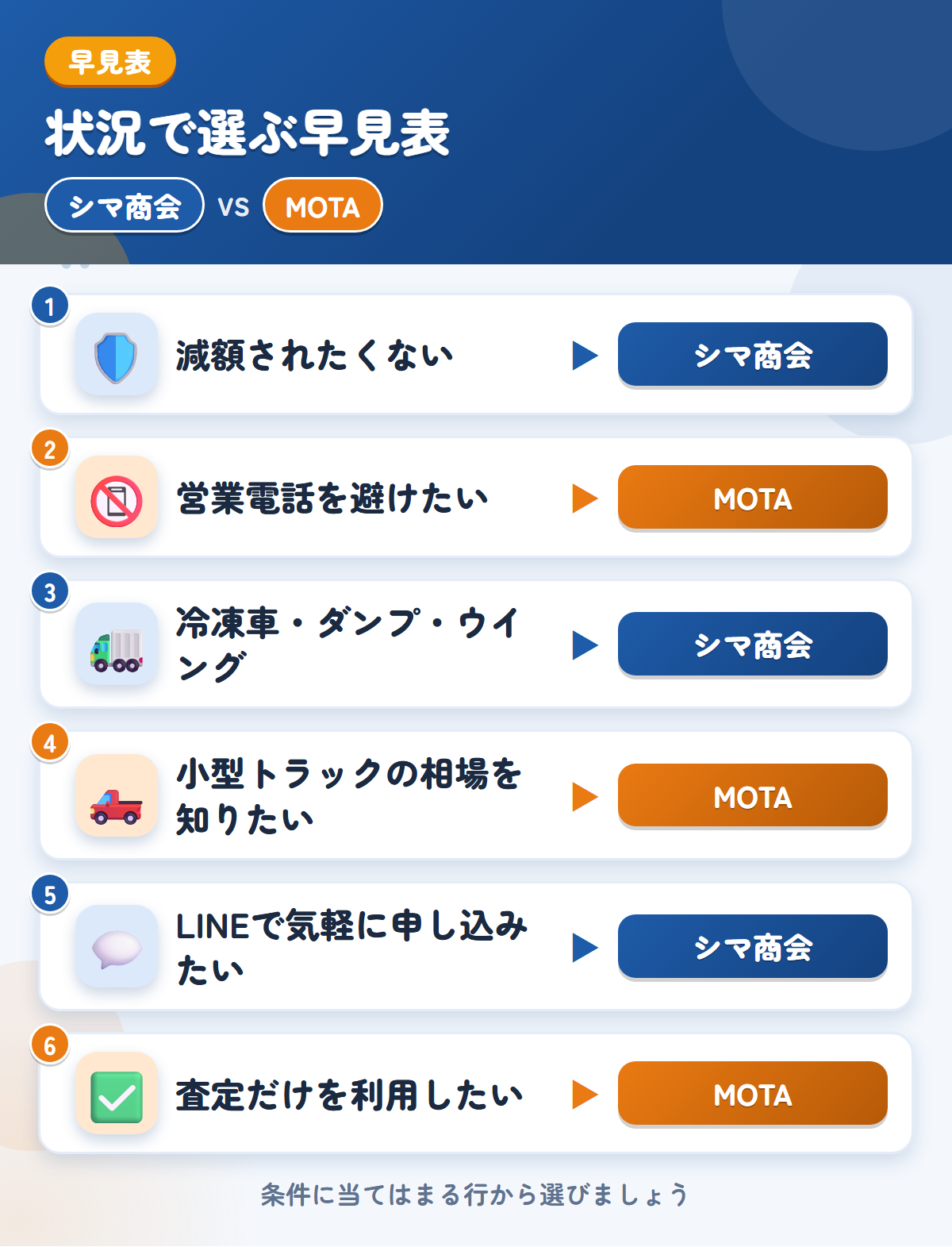 シマ商会とMOTAの選び方の早見表。減額されたくないならシマ商会、営業電話を避けたいならMOTA