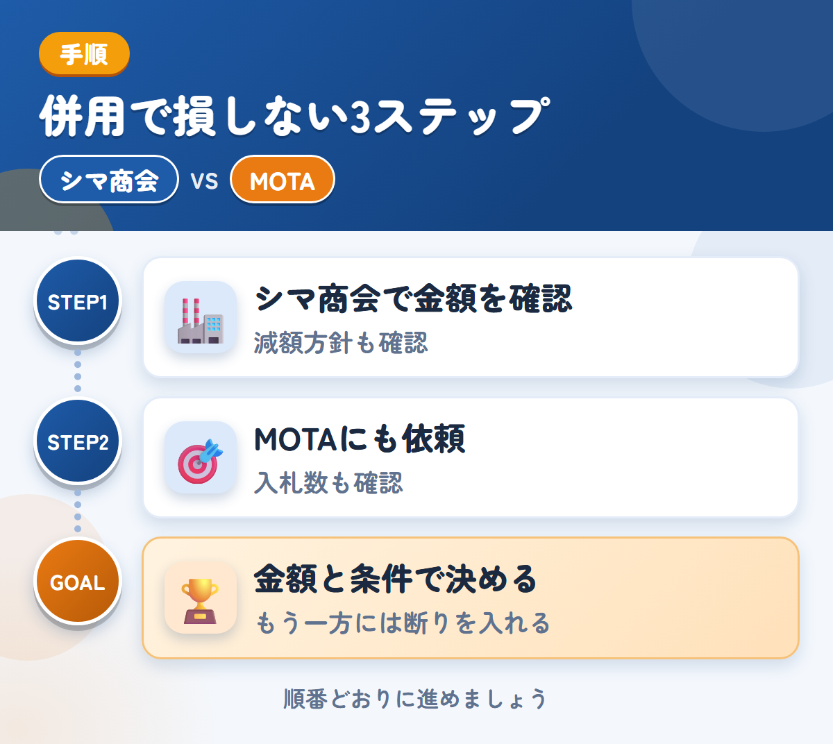 シマ商会とMOTAを併用する3ステップ。現地査定か電話確認かは、申込み時に決めましょう、トラックの入札数が少ない場合も、想定しておきましょう、金額と条件で決める