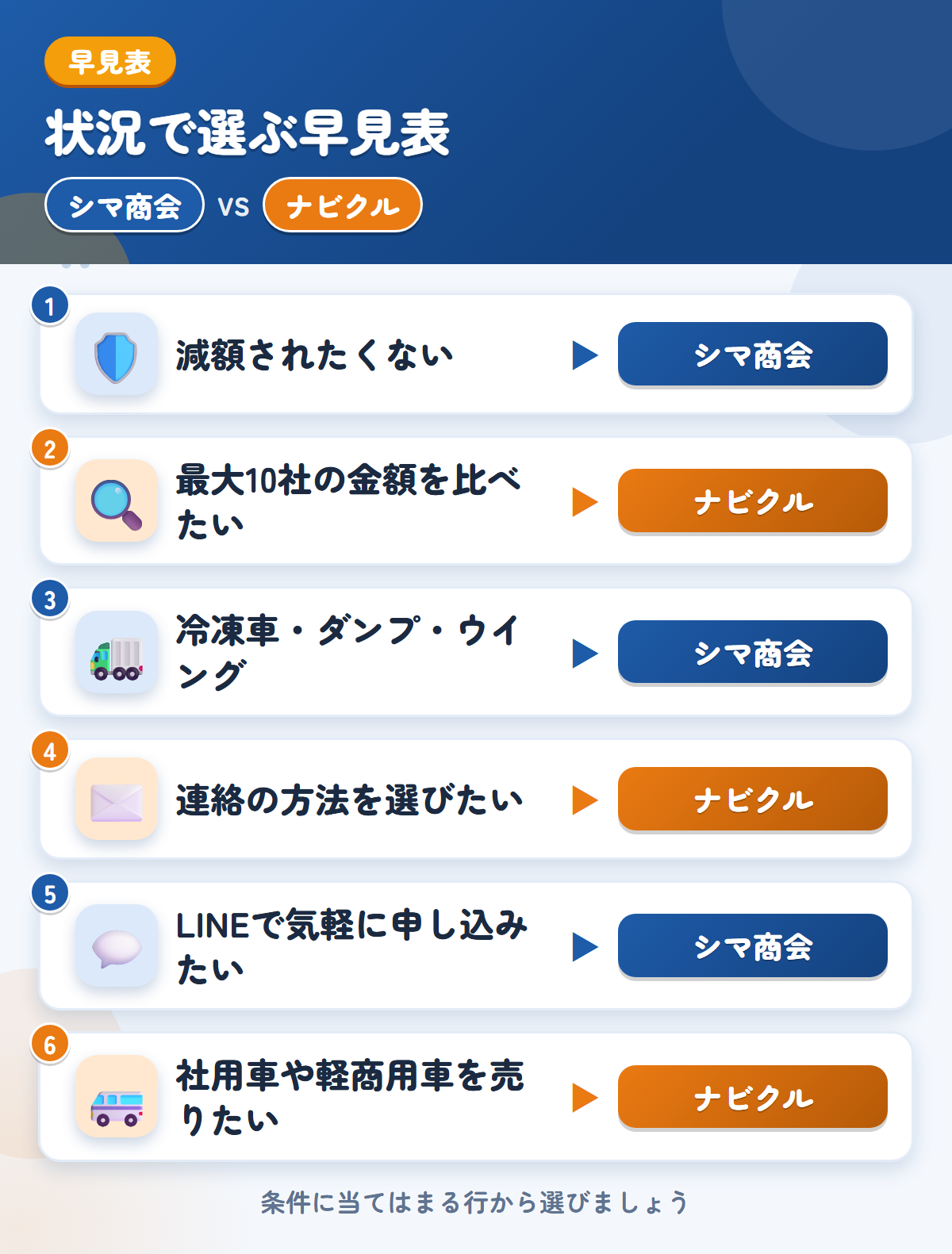 シマ商会とナビクルの選び方の早見表。減額されたくないならシマ商会、最大10社の金額を比べたいならナビクル