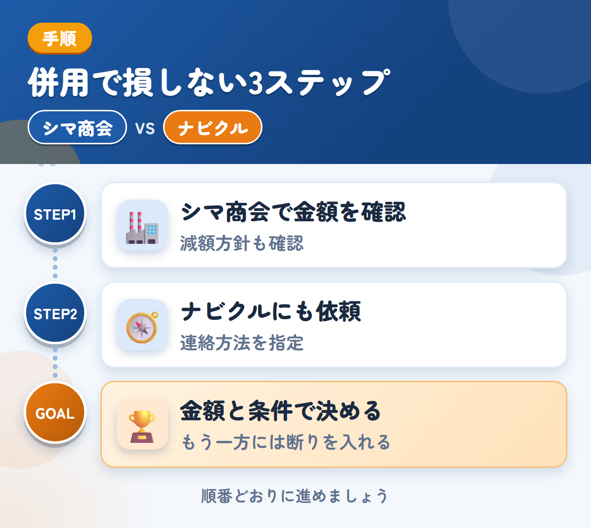 シマ商会とナビクルを併用する3ステップ。現地査定か電話確認かは、申込み時に決めましょう、連絡方法の希望は、備考欄に書きましょう、金額と条件で決める