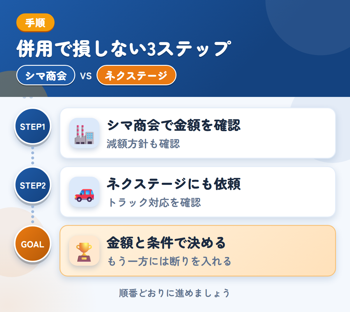 シマ商会とネクステージを併用する3ステップ。現地査定か電話確認かは、申込み時に決めましょう、トラックの対応は、このときに確認しましょう、金額と条件で決める
