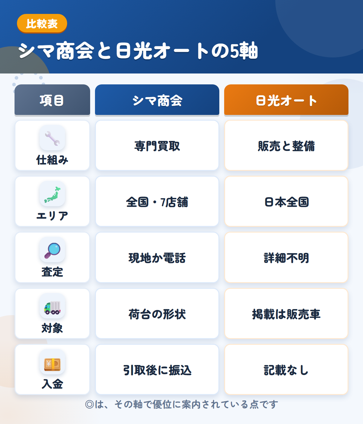 シマ商会と日光オートの5軸比較表。仕組み、エリア、査定、対象、入金の違いを一覧にした図解