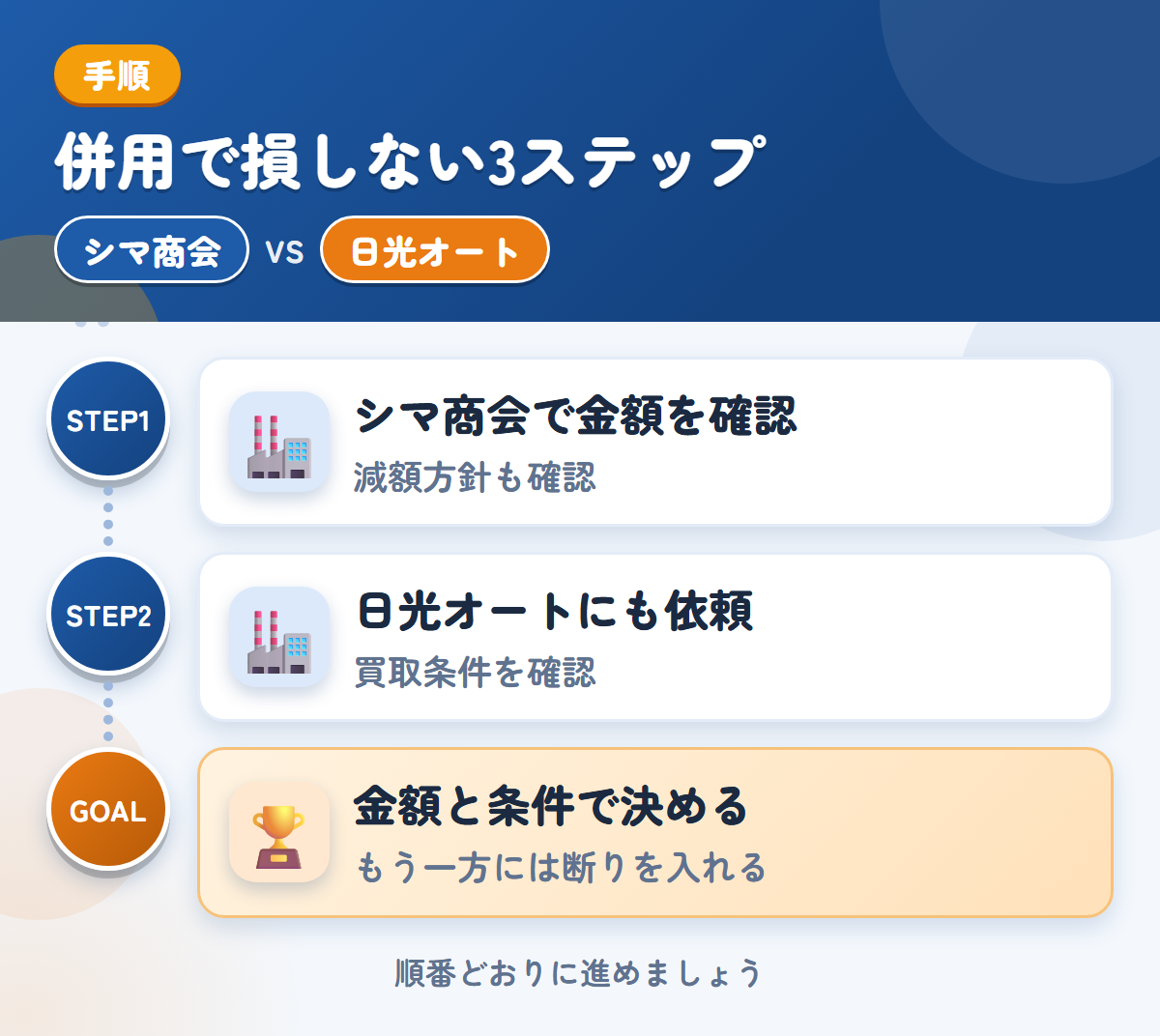 シマ商会と日光オートを併用する3ステップ。現地査定か電話確認かは、申込み時に決めましょう、買取の条件を、先に確認しましょう、金額と条件で決める