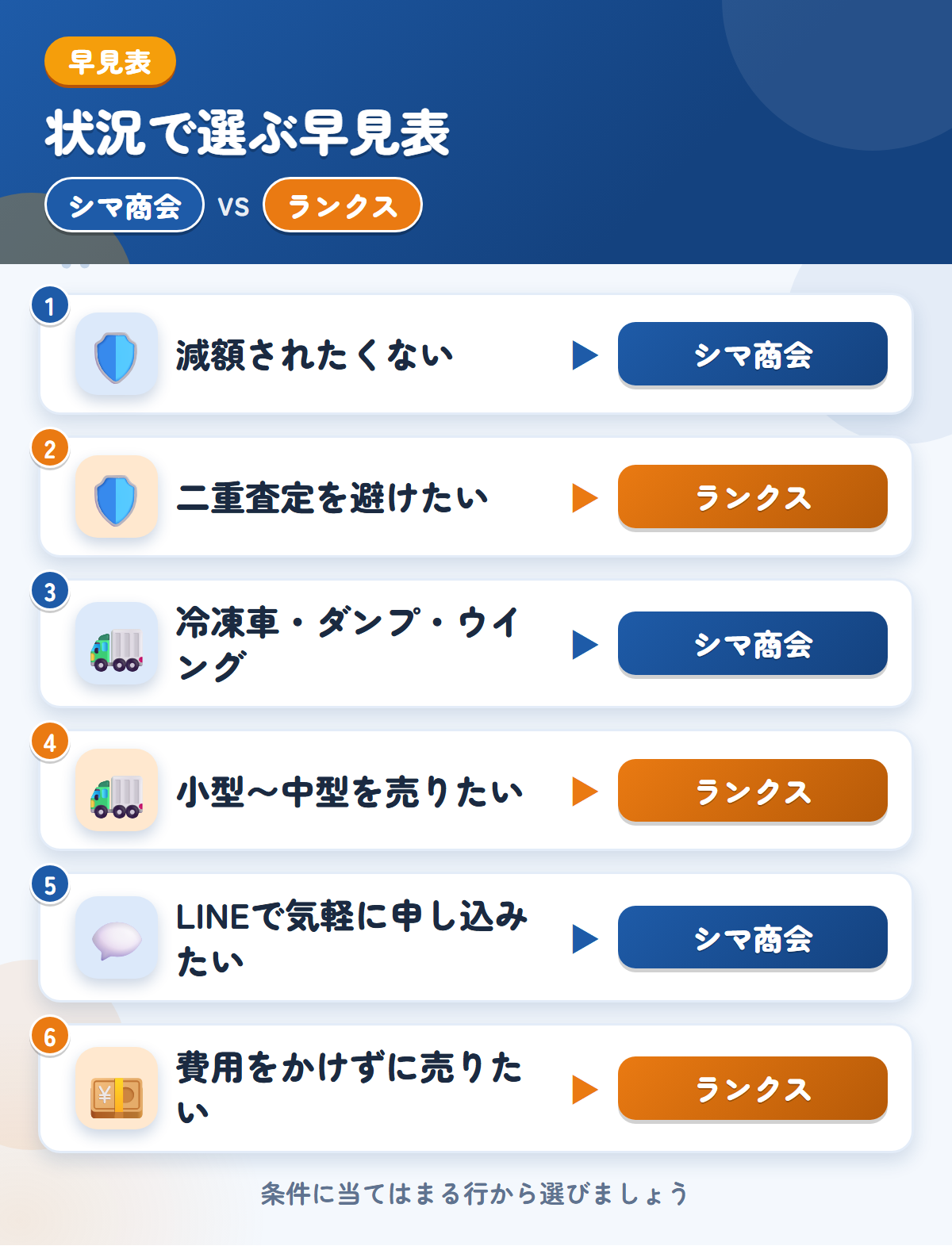 シマ商会とランクスの選び方の早見表。減額されたくないならシマ商会、二重査定を避けたいならランクス