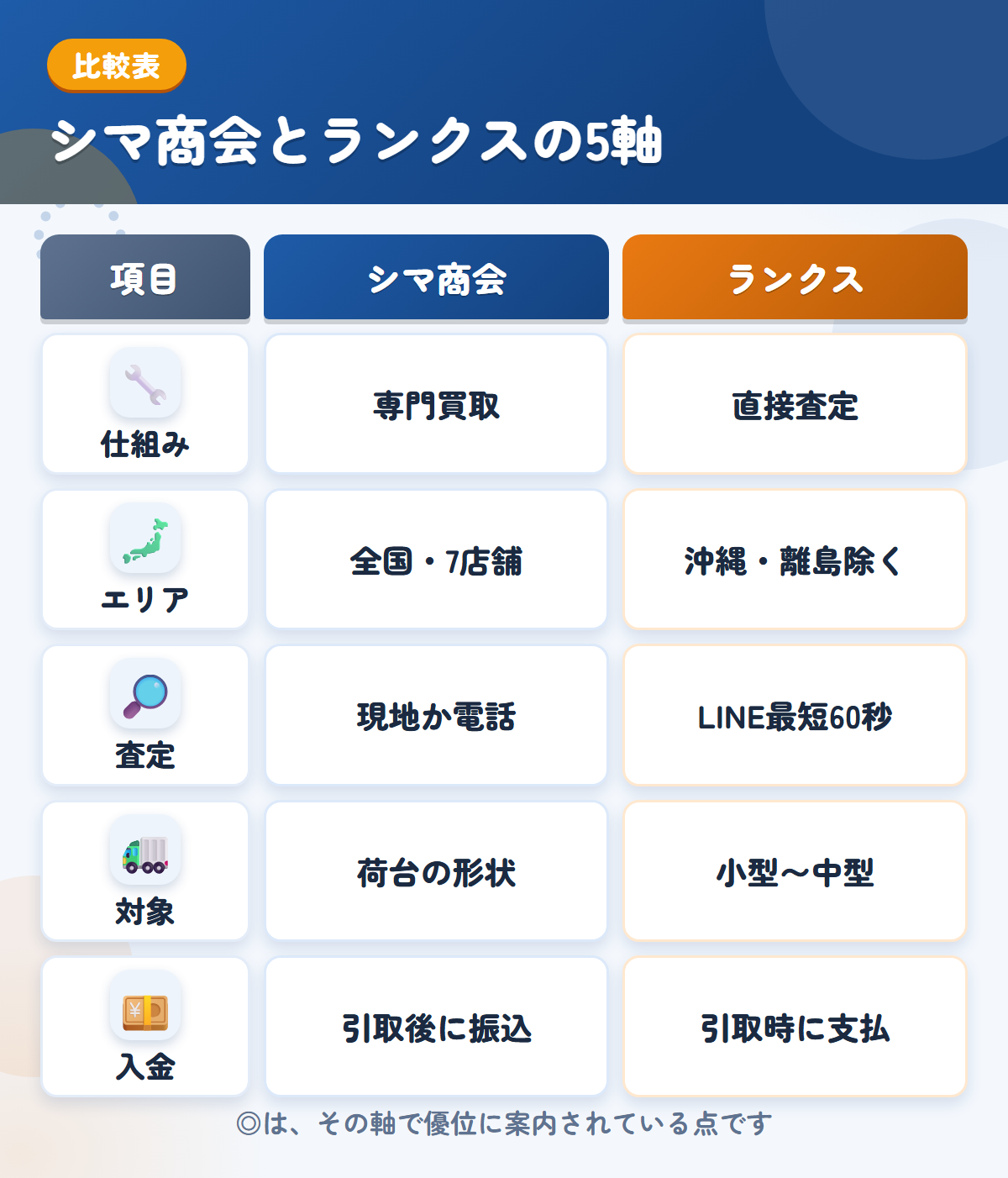 シマ商会とランクスの5軸比較表。仕組み、エリア、査定、対象、入金の違いを一覧にした図解