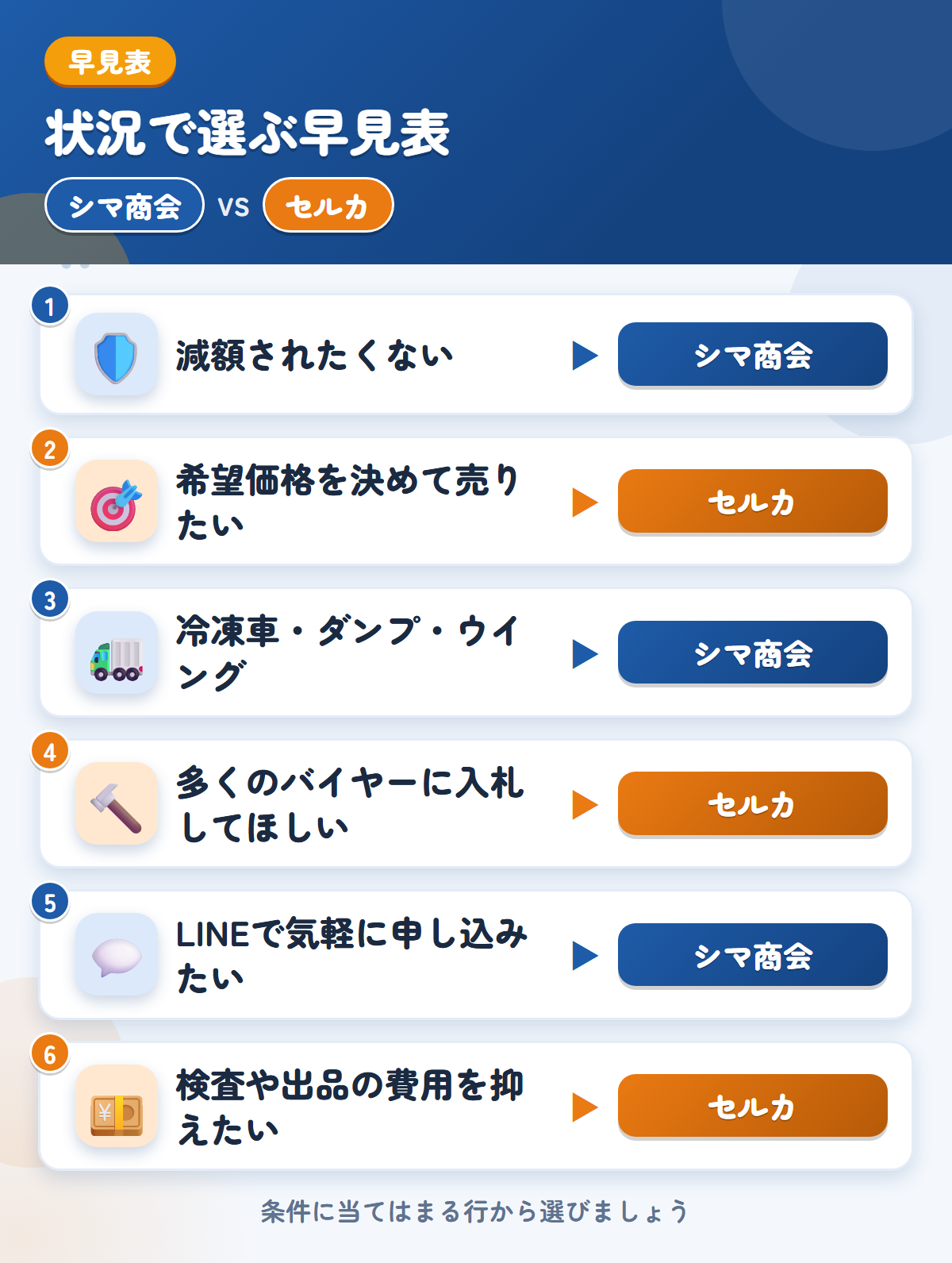 シマ商会とセルカの選び方の早見表。減額されたくないならシマ商会、希望価格を決めて売りたいならセルカ