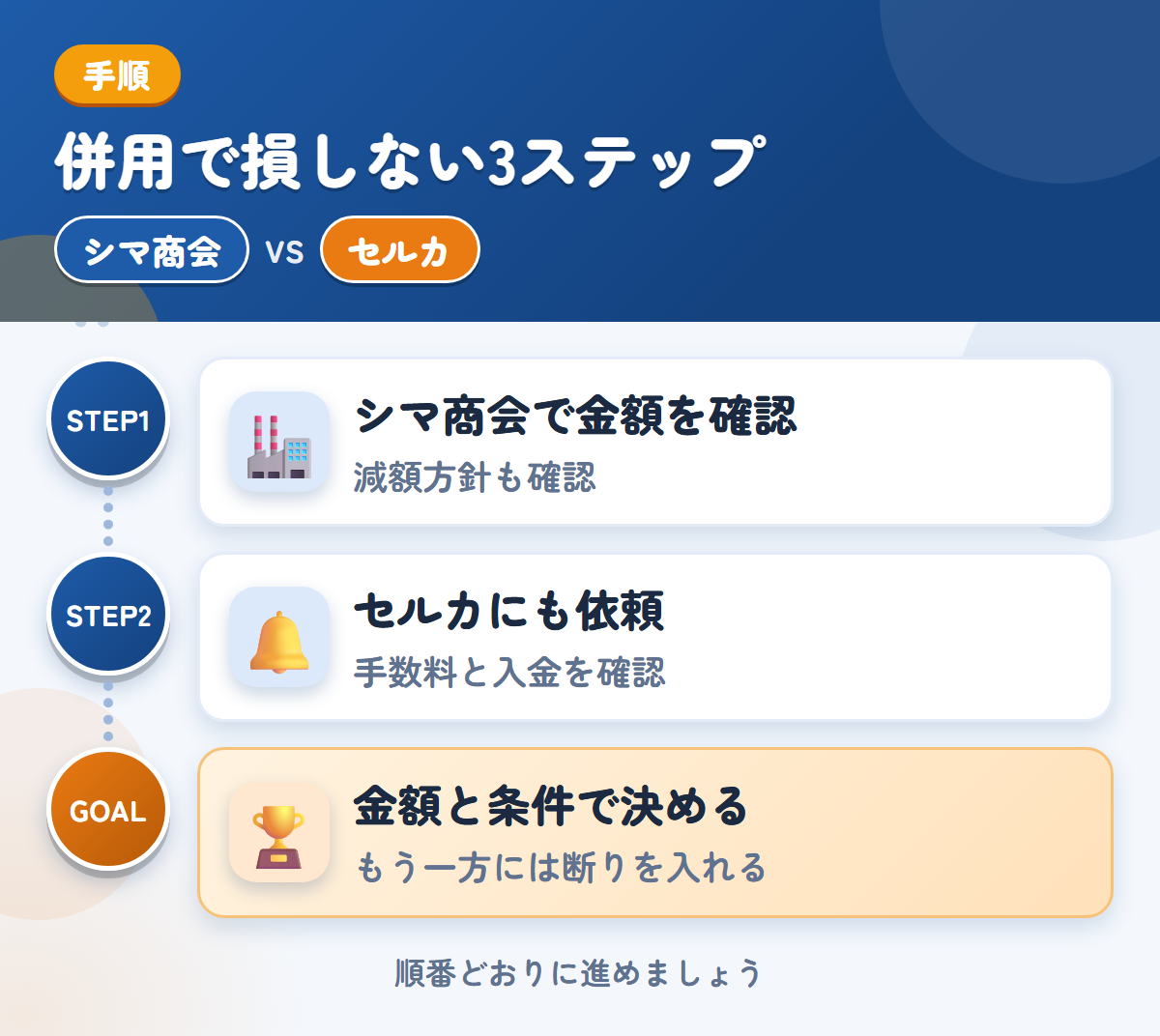 シマ商会とセルカを併用する3ステップ。現地査定か電話確認かは、申込み時に決めましょう、手数料と入金の時期も、このときに確認しましょう、金額と条件で決める