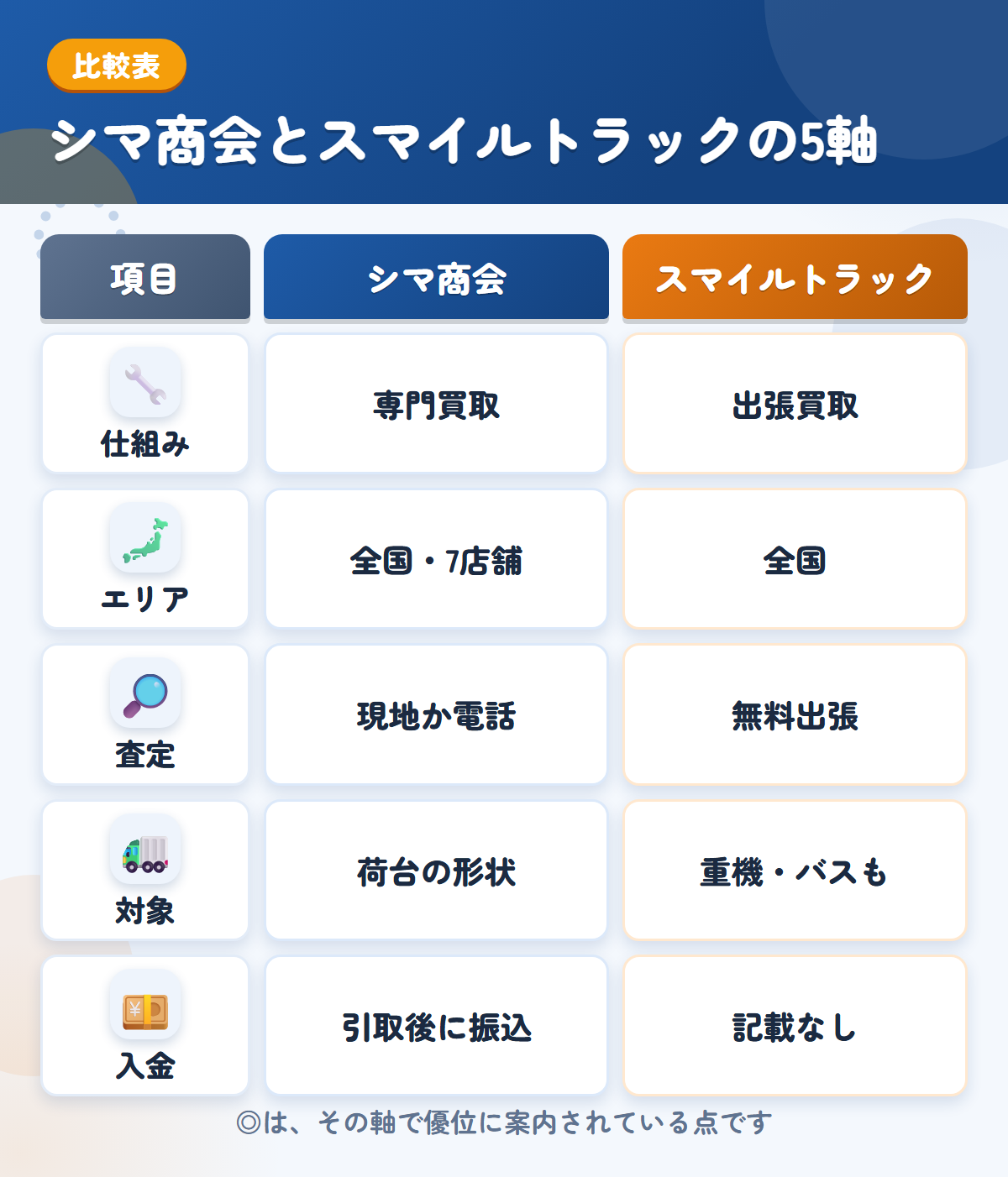 シマ商会とスマイルトラックの5軸比較表。仕組み、エリア、査定、対象、入金の違いを一覧にした図解