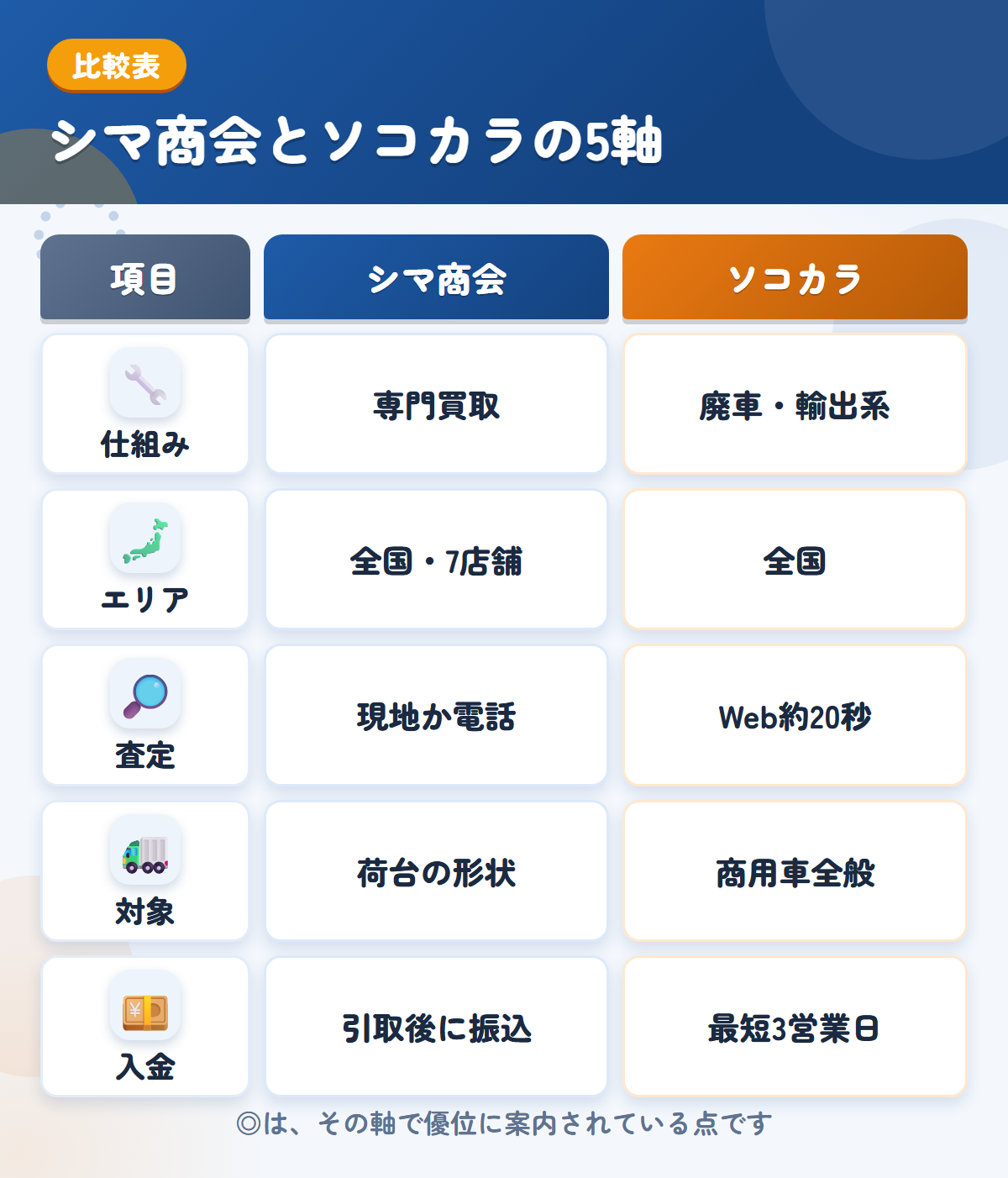 シマ商会とソコカラの5軸比較表。仕組み、エリア、査定、対象、入金の違いを一覧にした図解