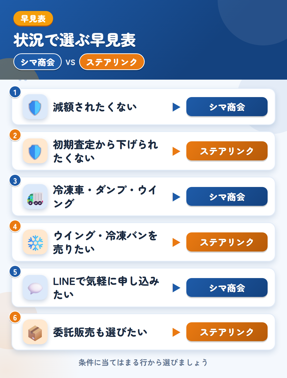 シマ商会とステアリンクの選び方の早見表。減額されたくないならシマ商会、初期査定から下げられたくないならステアリンク